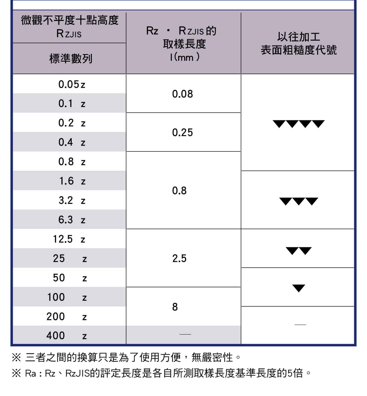 表面粗糙度，Ra輪廓算數平均偏差得計算方法，計算方法概念圖例，如何計算Rz輪廓最大高度與改念圖例，如何計算微觀不平度十點高度，輪廓平均偏差與最大高度的關係