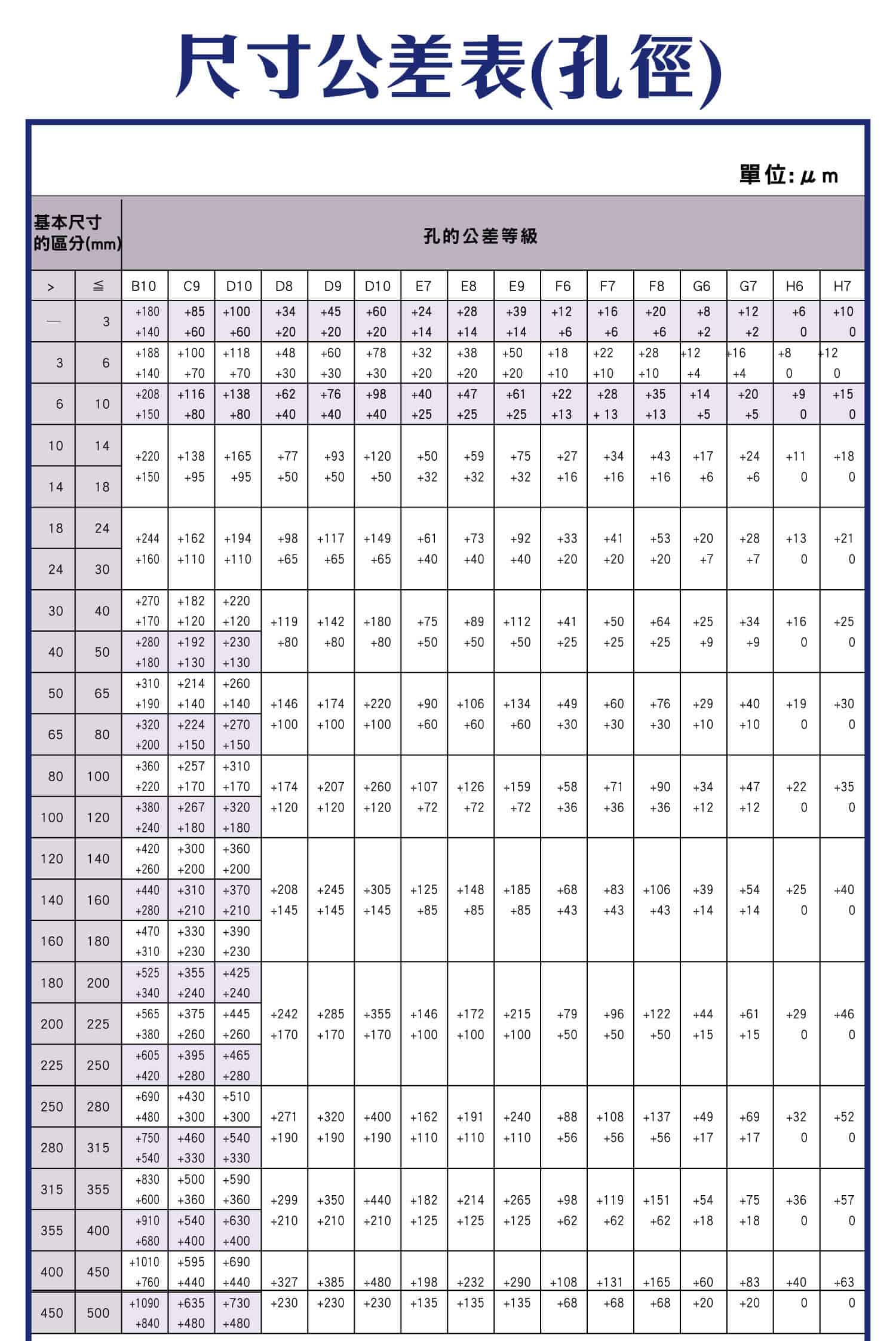 尺寸公差表(孔徑)，孔的公差等級的圖示，孔的公差等級