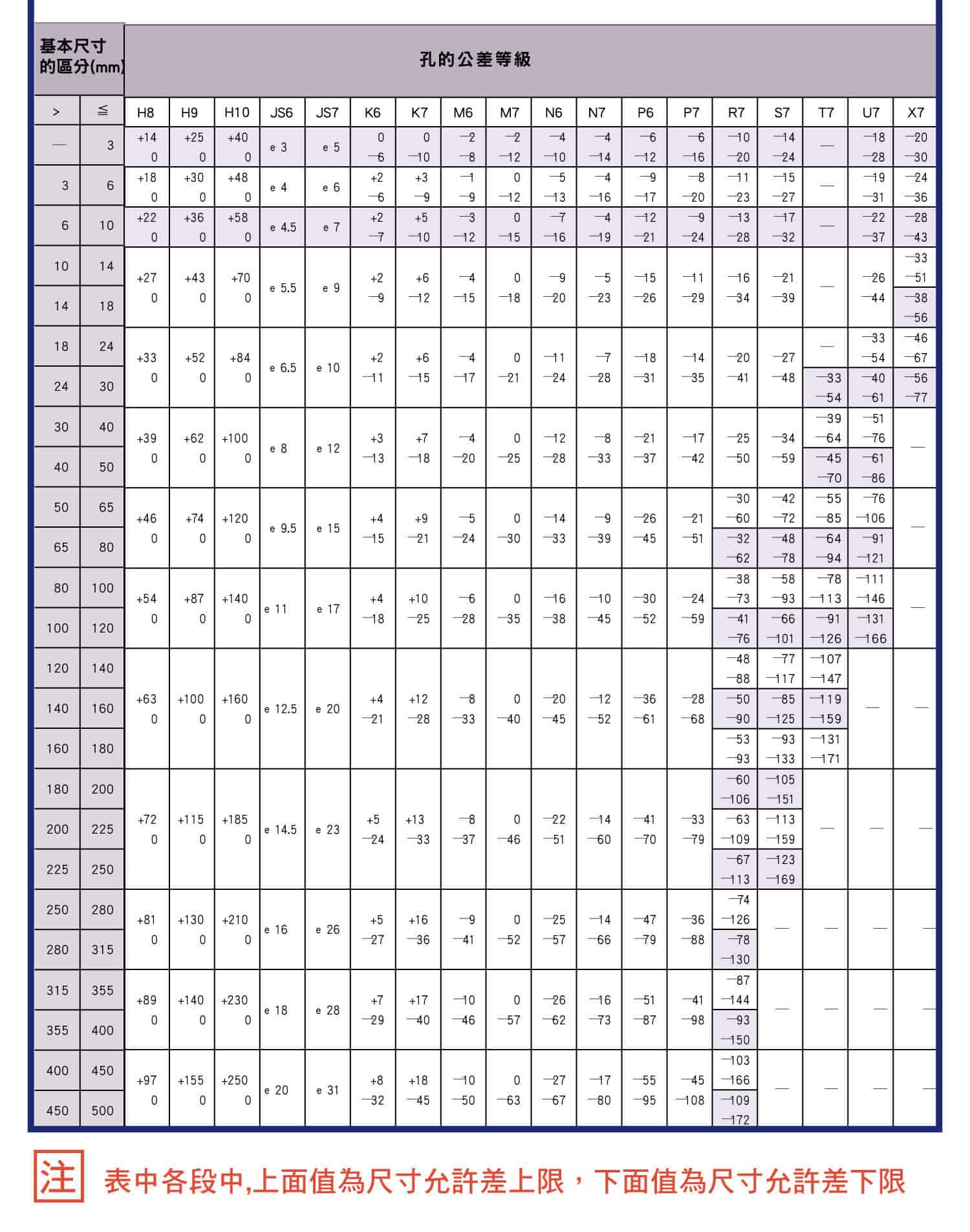 尺寸公差表(孔徑)，孔的公差等級的圖示，孔的公差等級