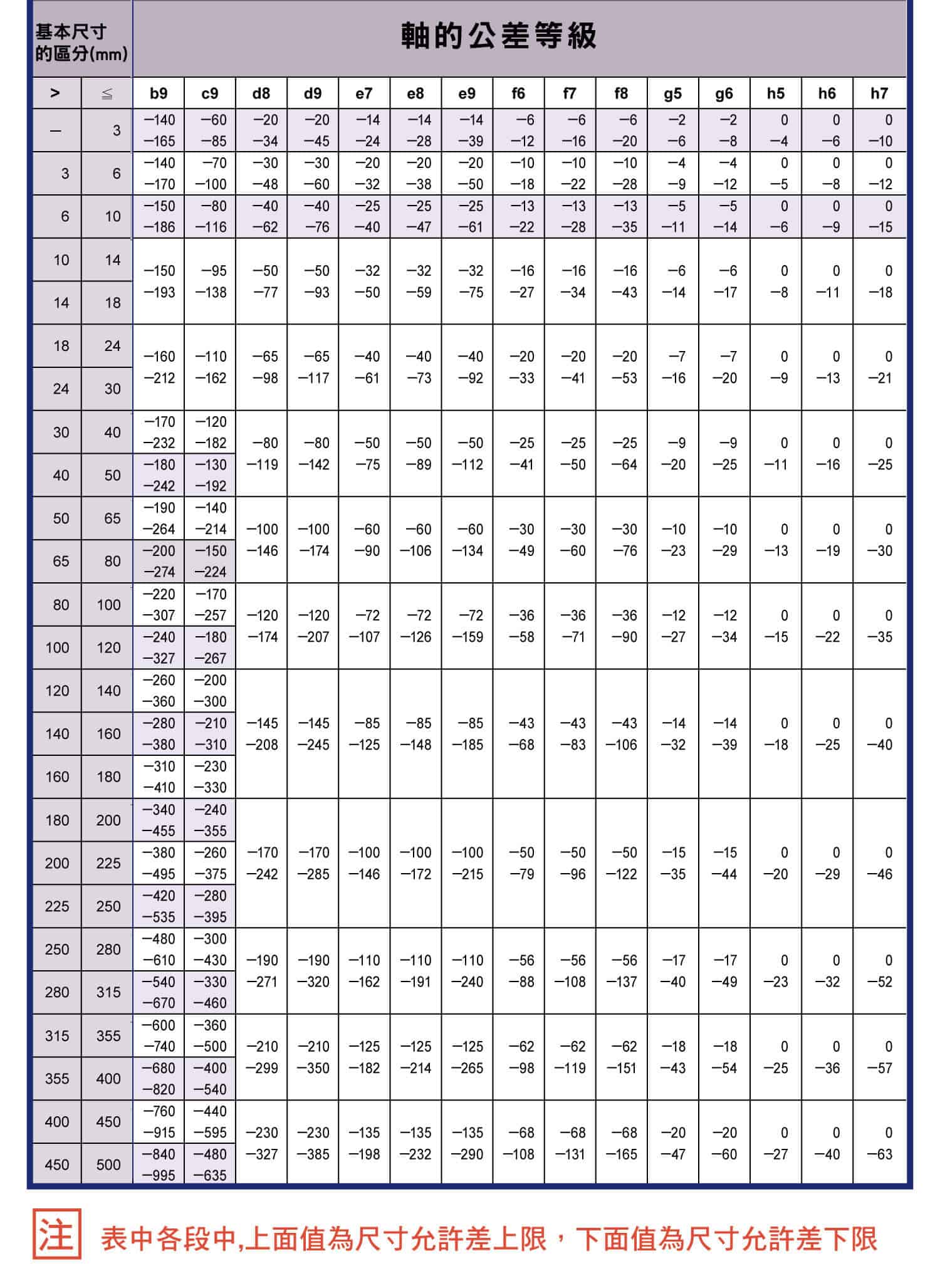 尺寸公差表(軸徑)，軸的公差等級的圖示，尺寸公差表(軸徑)，軸的公差等級