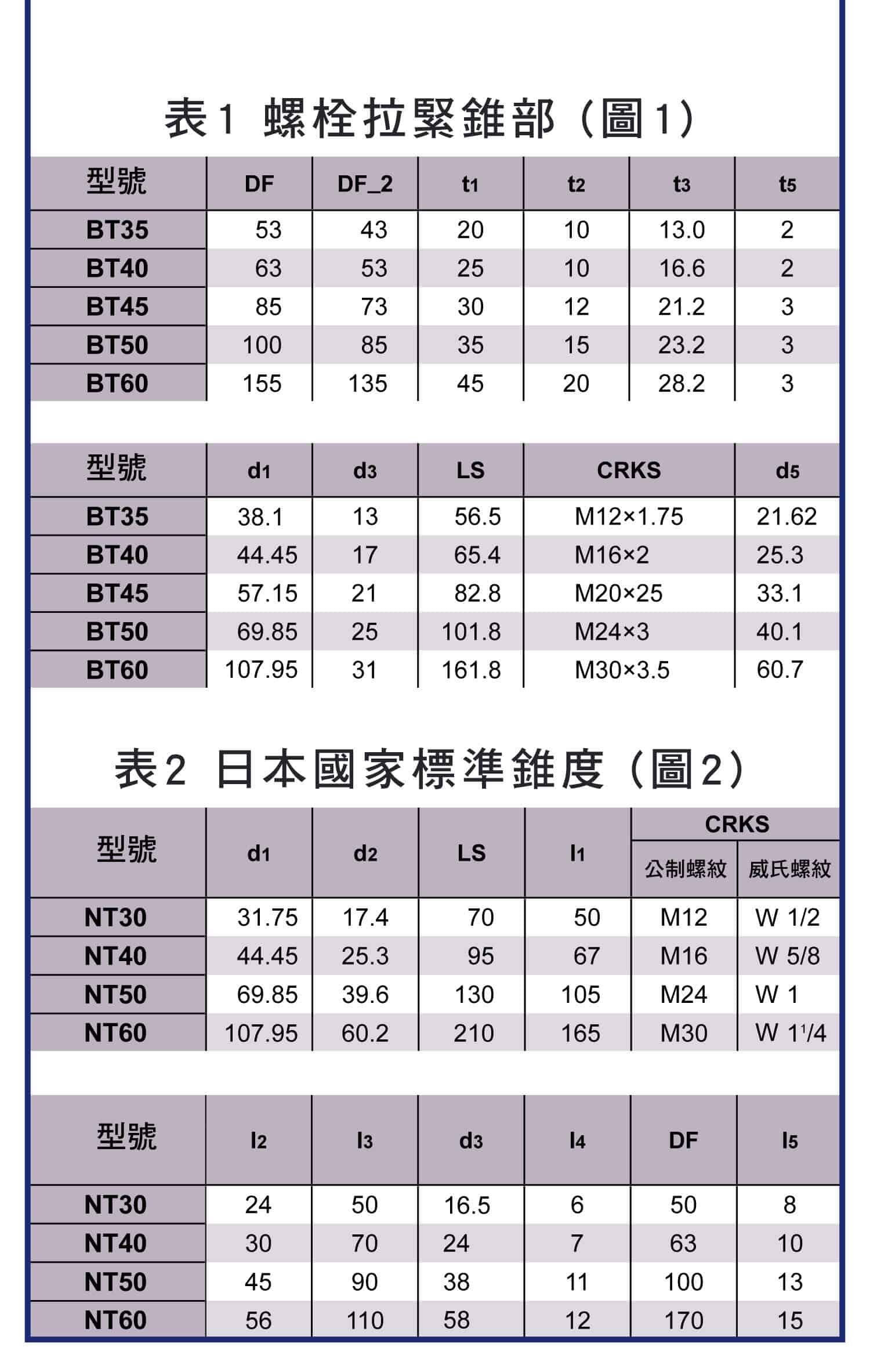 國際單位制，夾持刀桿錐度的規格詳細圖表