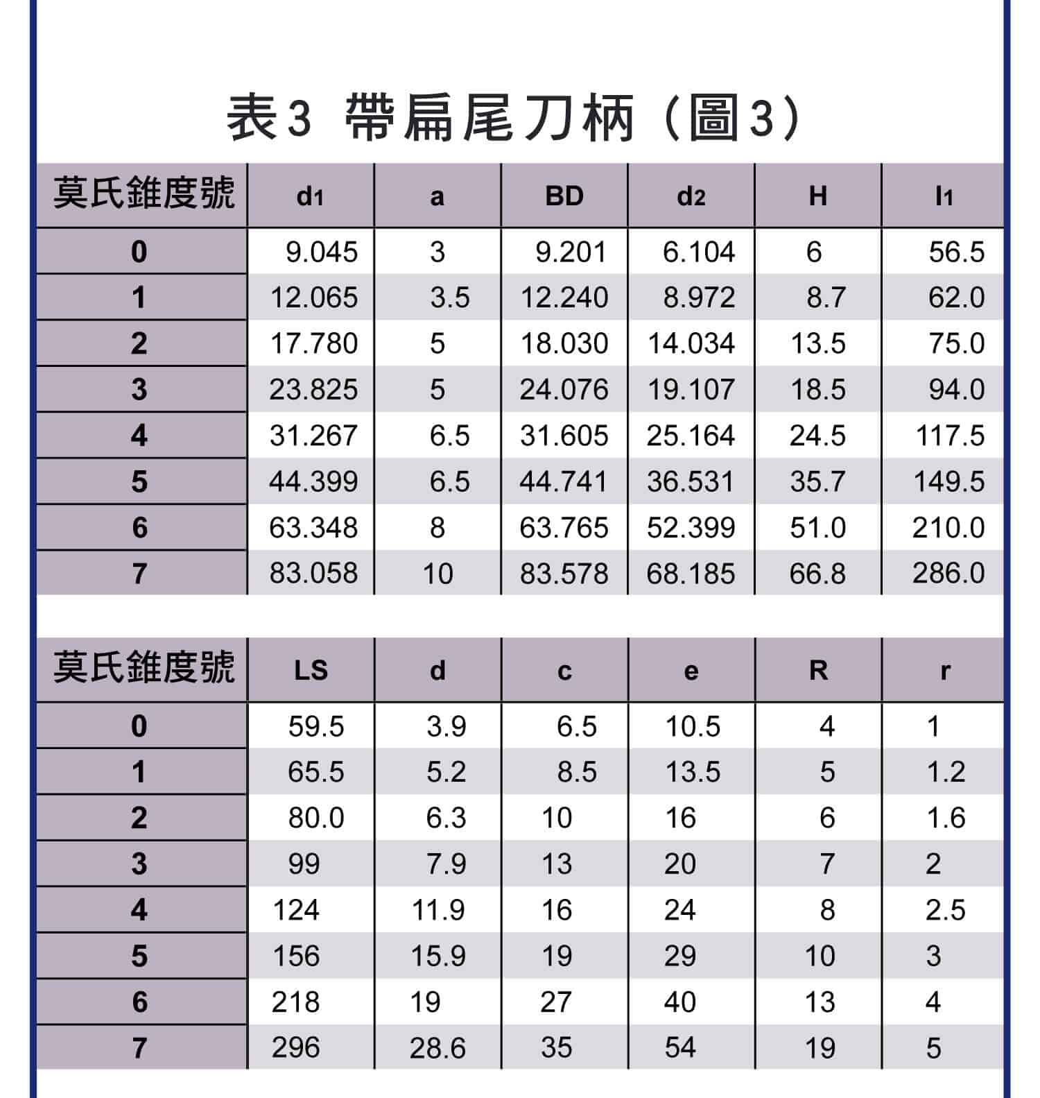 國際單位制，夾持刀桿錐度的規格詳細圖表