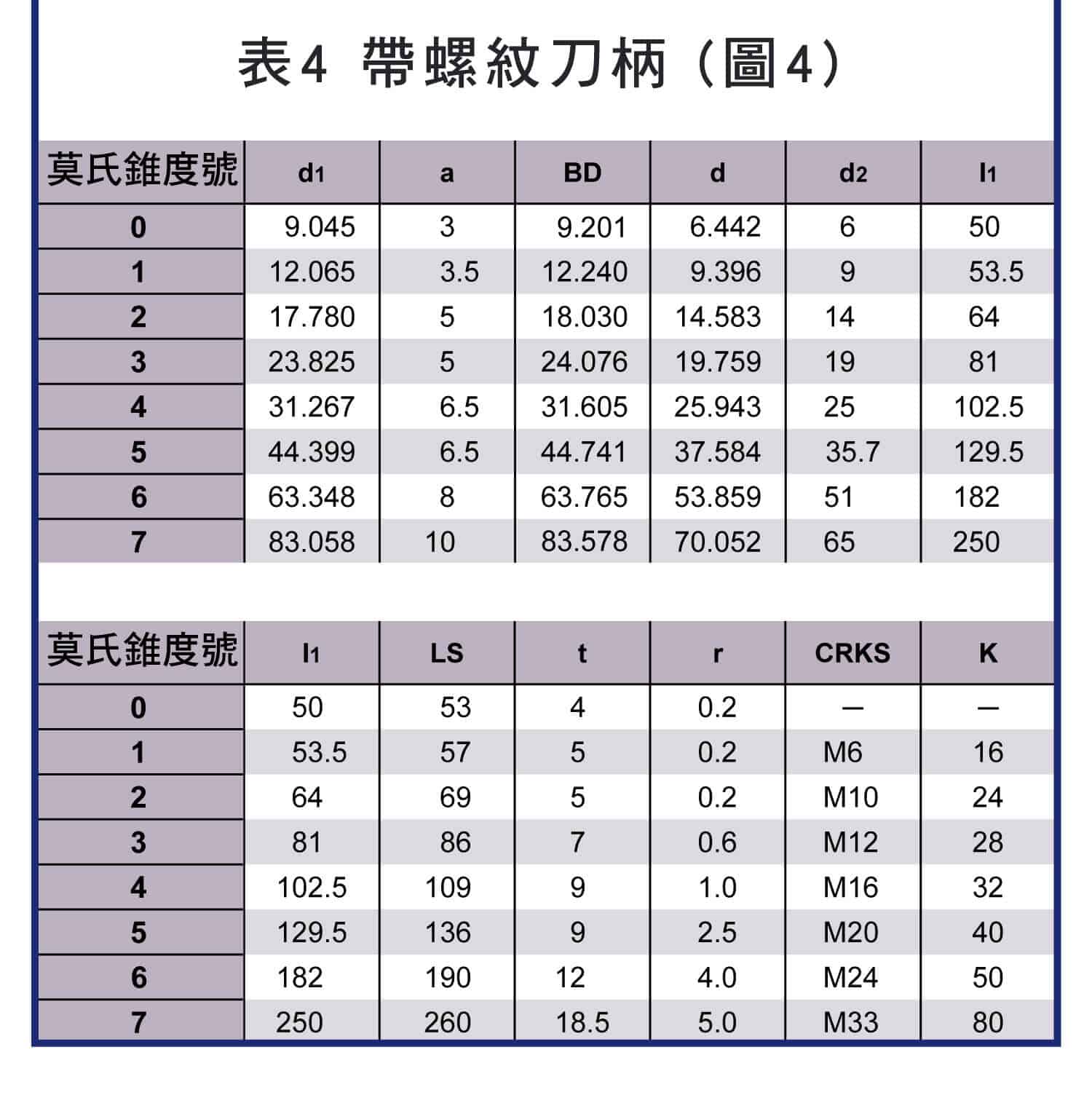 國際單位制，夾持刀桿錐度的規格詳細圖表