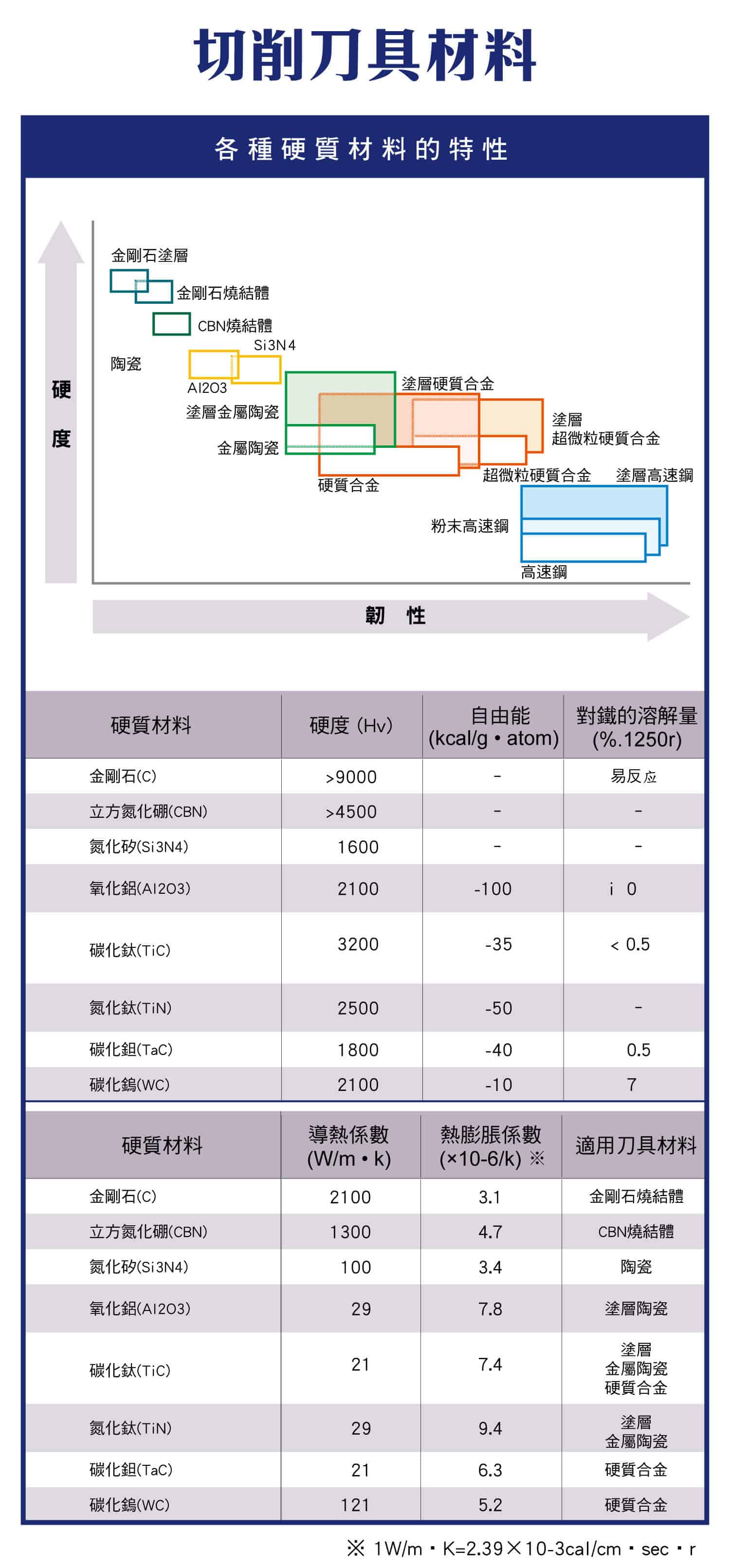 切削刀具材料，各種硬質與韌性材料的特性圖表，各種硬質材料對應適用的刀具材料