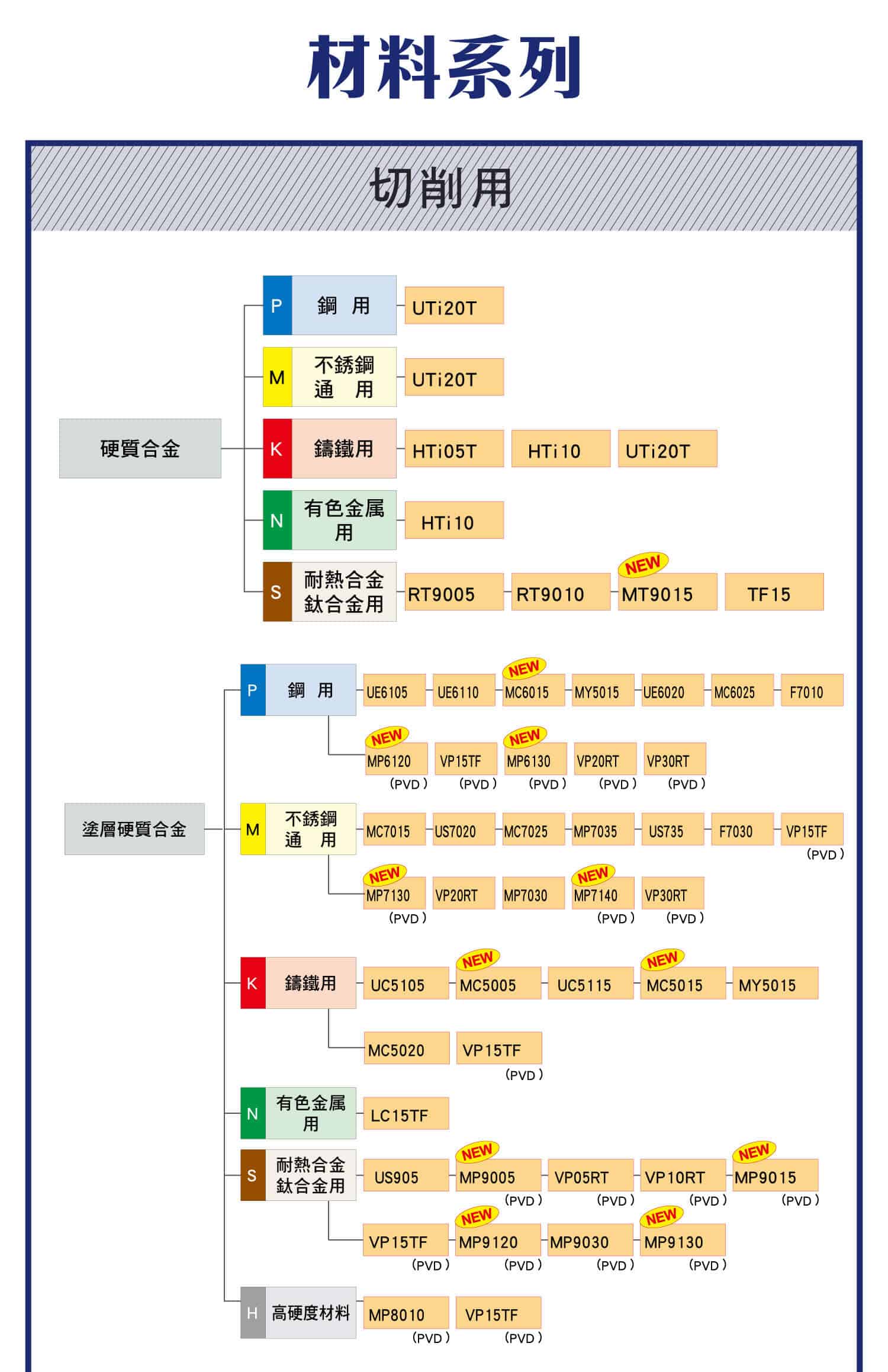 切削金屬材料系列，遇到硬質合金、塗層硬質合金、金屬陶瓷、塗層金屬陶瓷、超高壓燒結體、超微粒合金用什麼類型與型號?，耐磨損工具用，工具用建設
