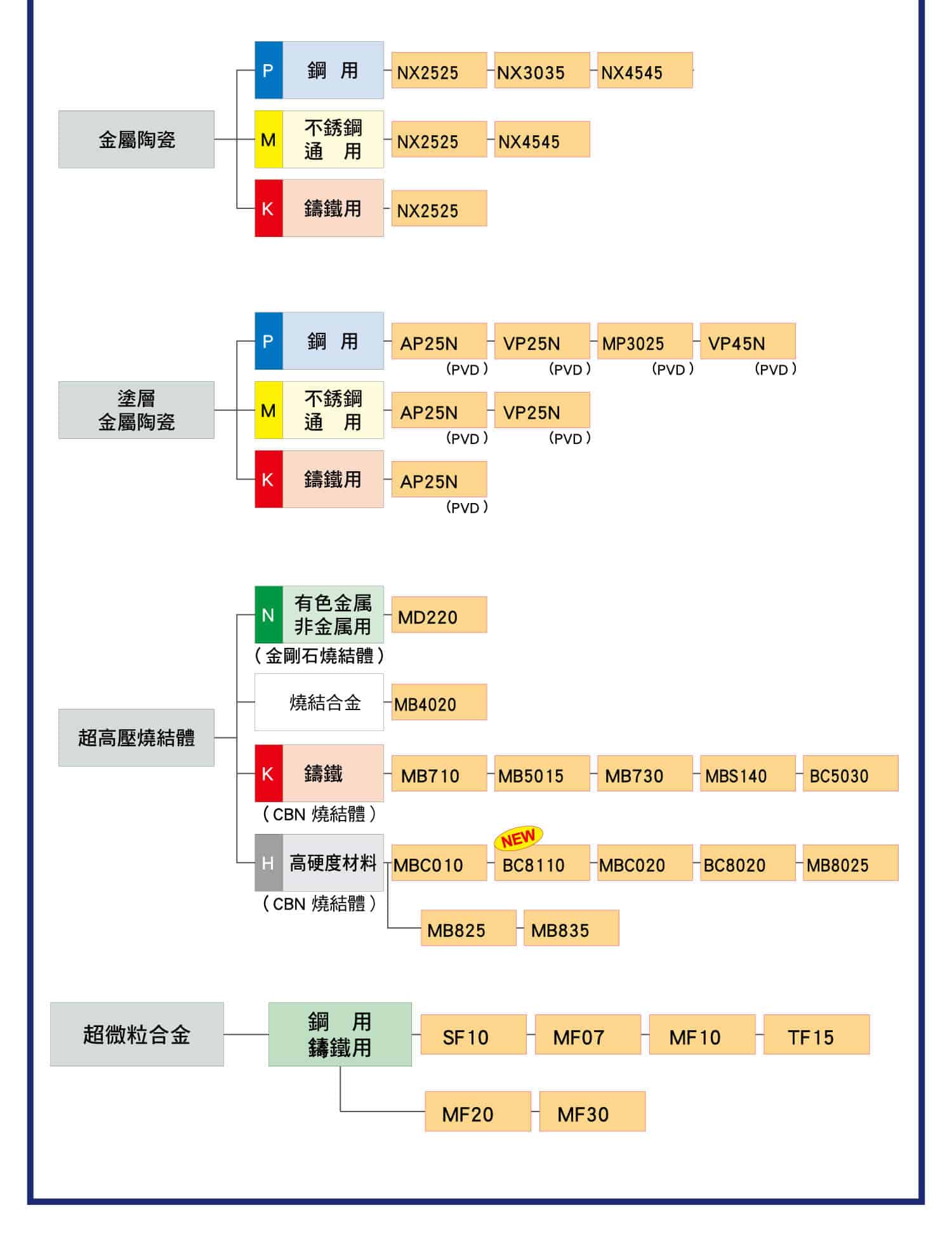 切削金屬材料系列，遇到硬質合金、塗層硬質合金、金屬陶瓷、塗層金屬陶瓷、超高壓燒結體、超微粒合金用什麼類型與型號?，耐磨損工具用，工具用建設