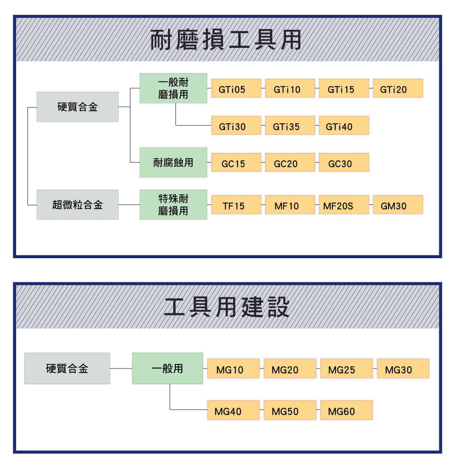 切削金屬材料系列，遇到硬質合金、塗層硬質合金、金屬陶瓷、塗層金屬陶瓷、超高壓燒結體、超微粒合金用什麼類型與型號?，耐磨損工具用，工具用建設