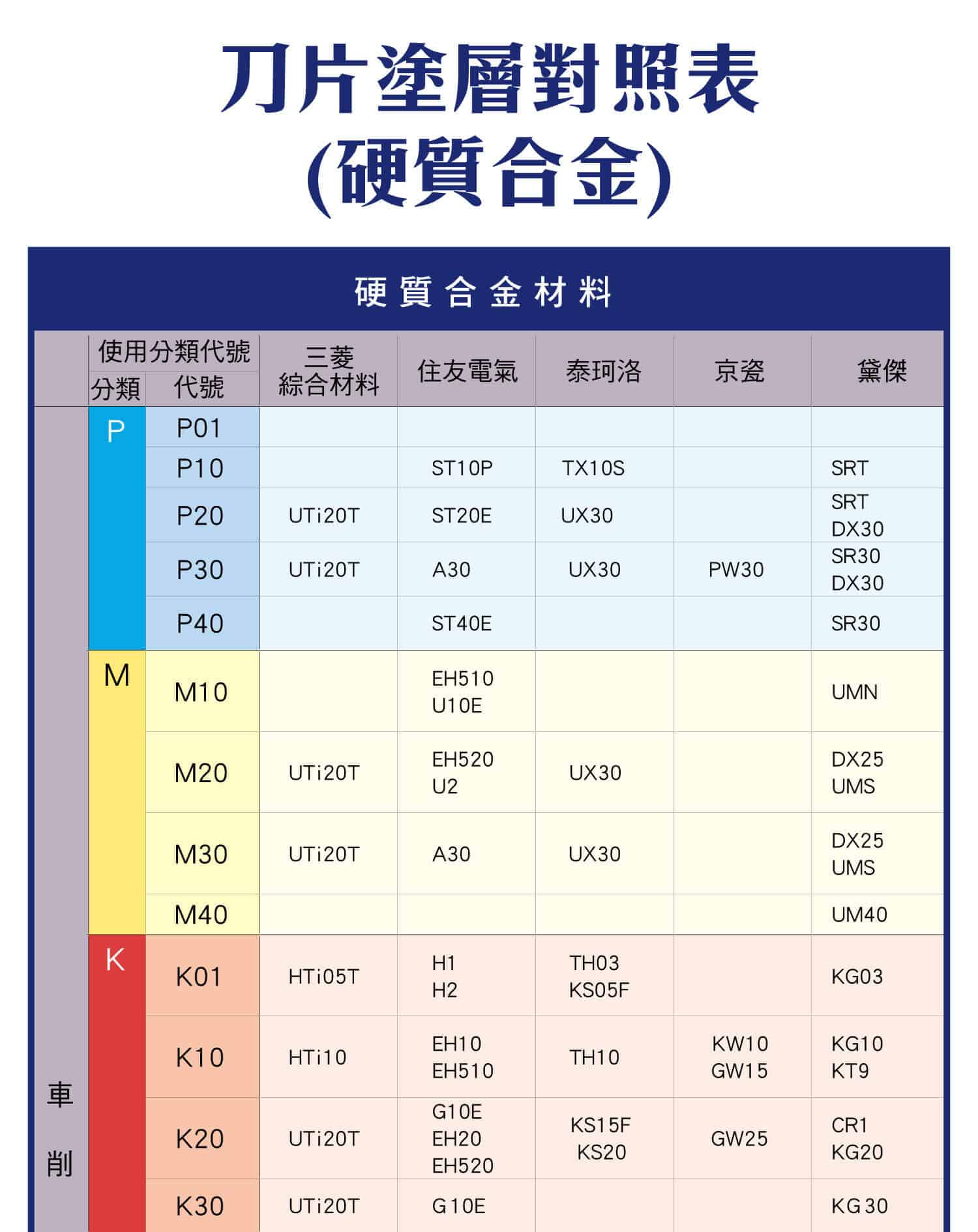 刀片塗層對照表(硬質合金)，各種硬質合金材料分類代號對照表