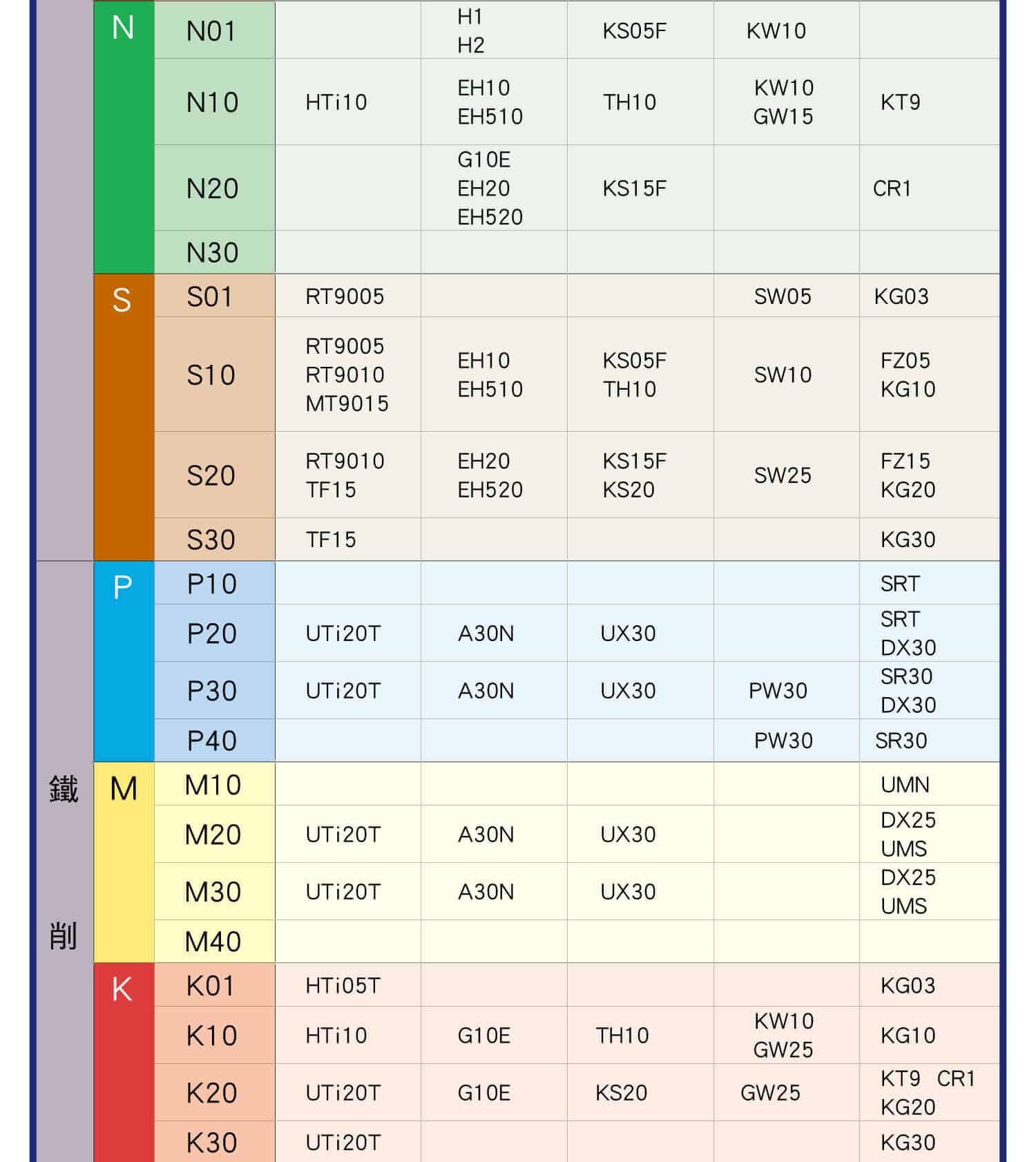 刀片塗層對照表(硬質合金)，各種硬質合金材料分類代號對照表