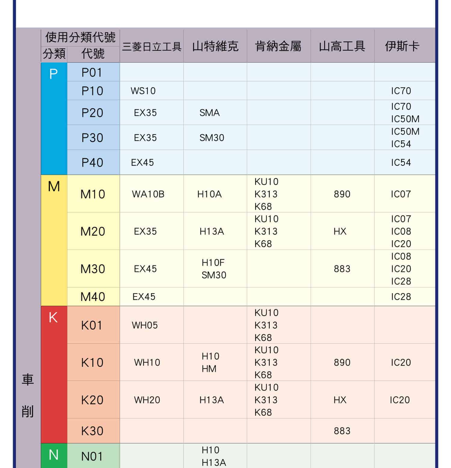 刀片塗層對照表(硬質合金)，各種硬質合金材料分類代號對照表