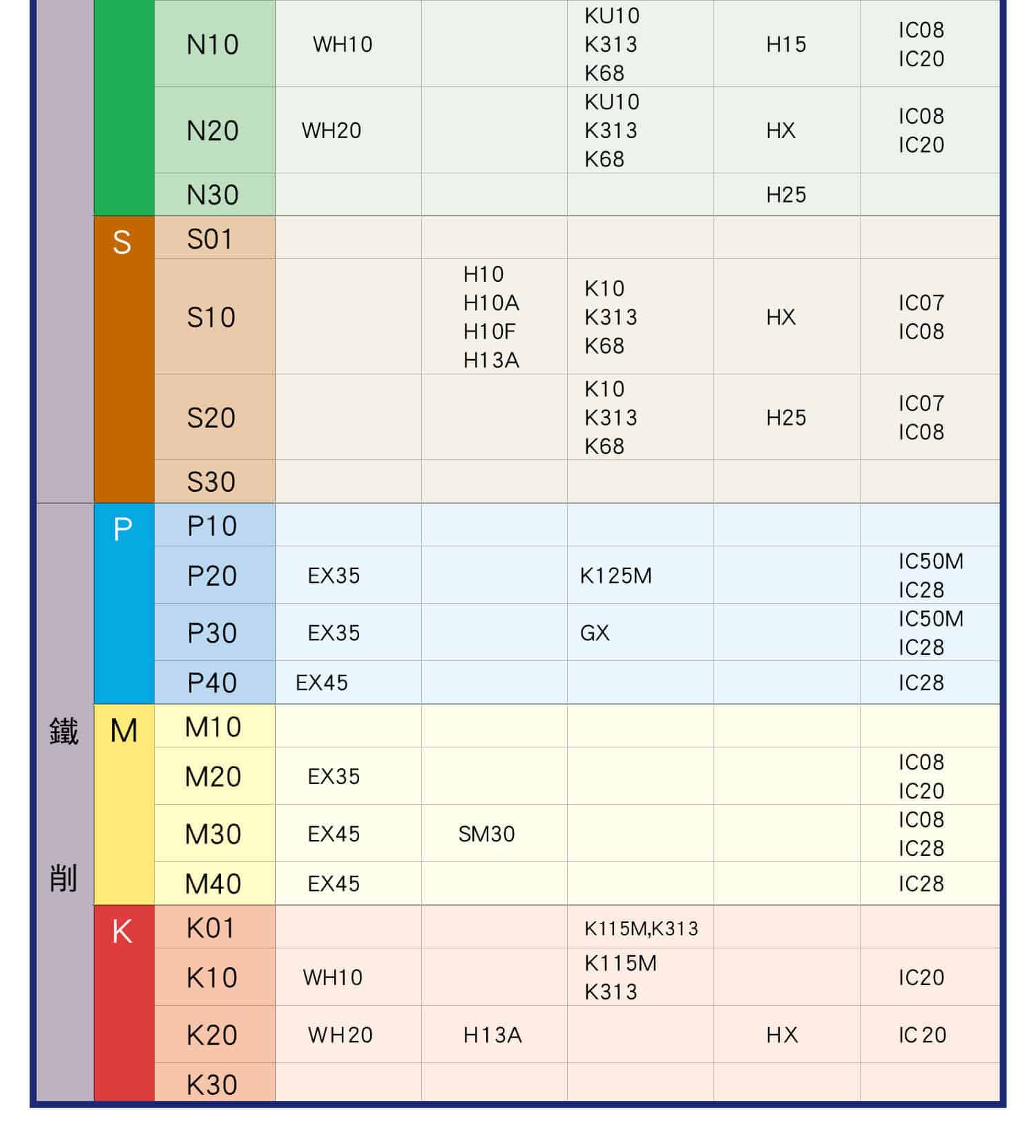 刀片塗層對照表(硬質合金)，各種硬質合金材料分類代號對照表