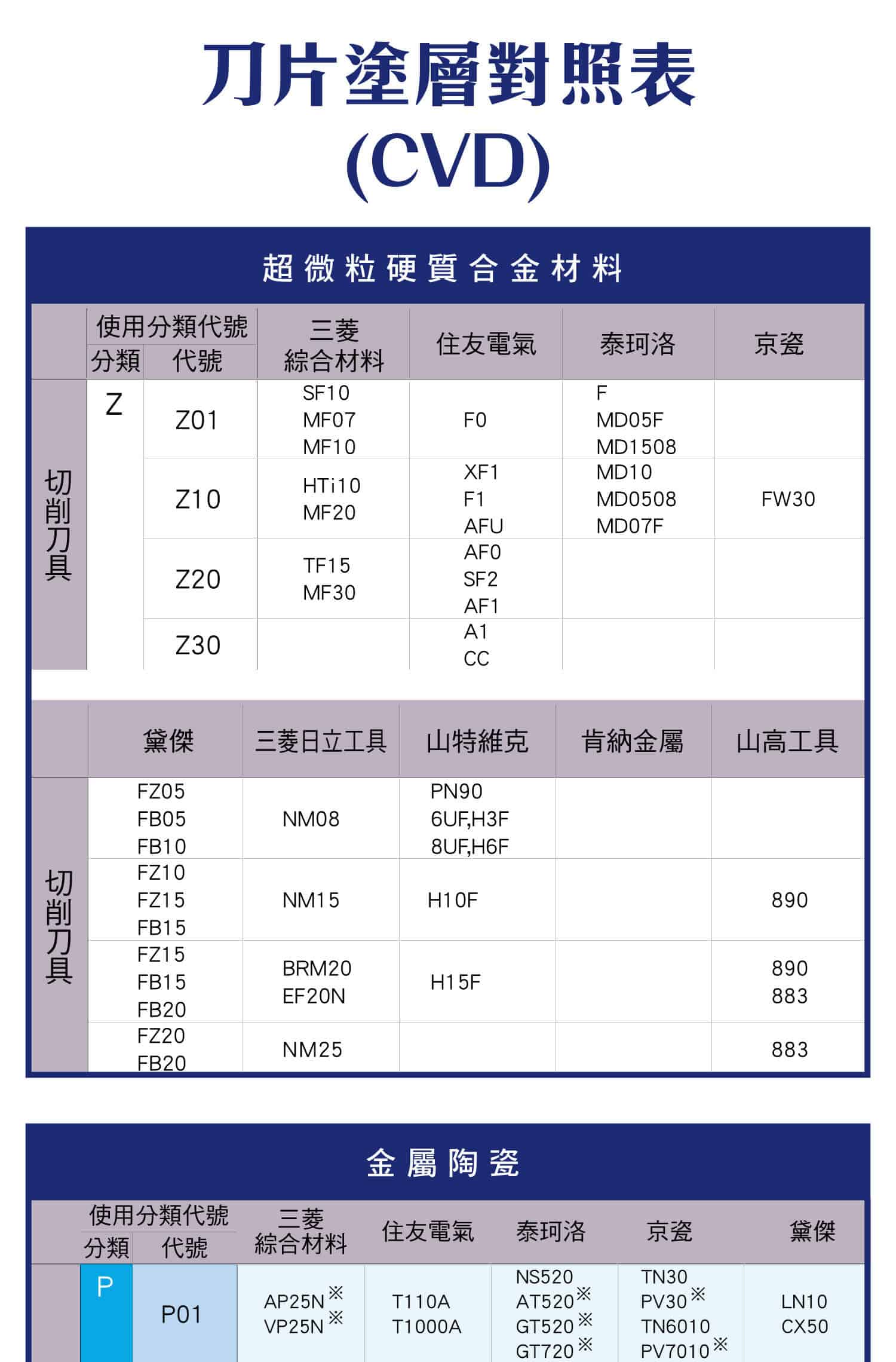 刀片塗層對照表(CVD)，切削刀具與各種超微粒硬質合金材料，車削與金屬陶瓷的關係，CVD塗層材料對照表