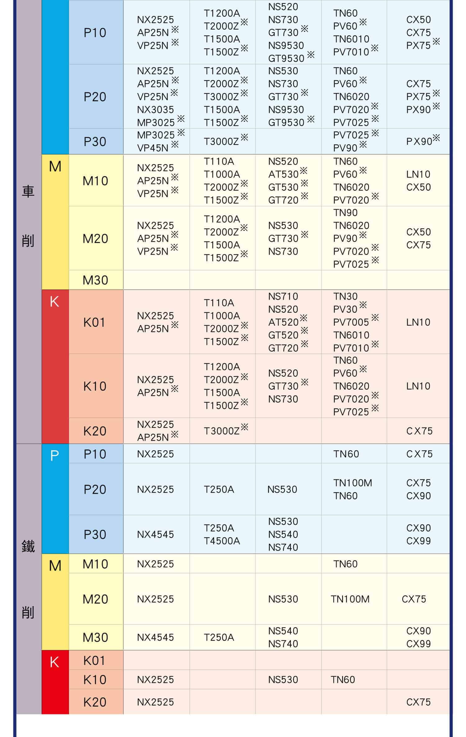 刀片塗層對照表(CVD)，切削刀具與各種超微粒硬質合金材料，車削與金屬陶瓷的關係，CVD塗層材料對照表