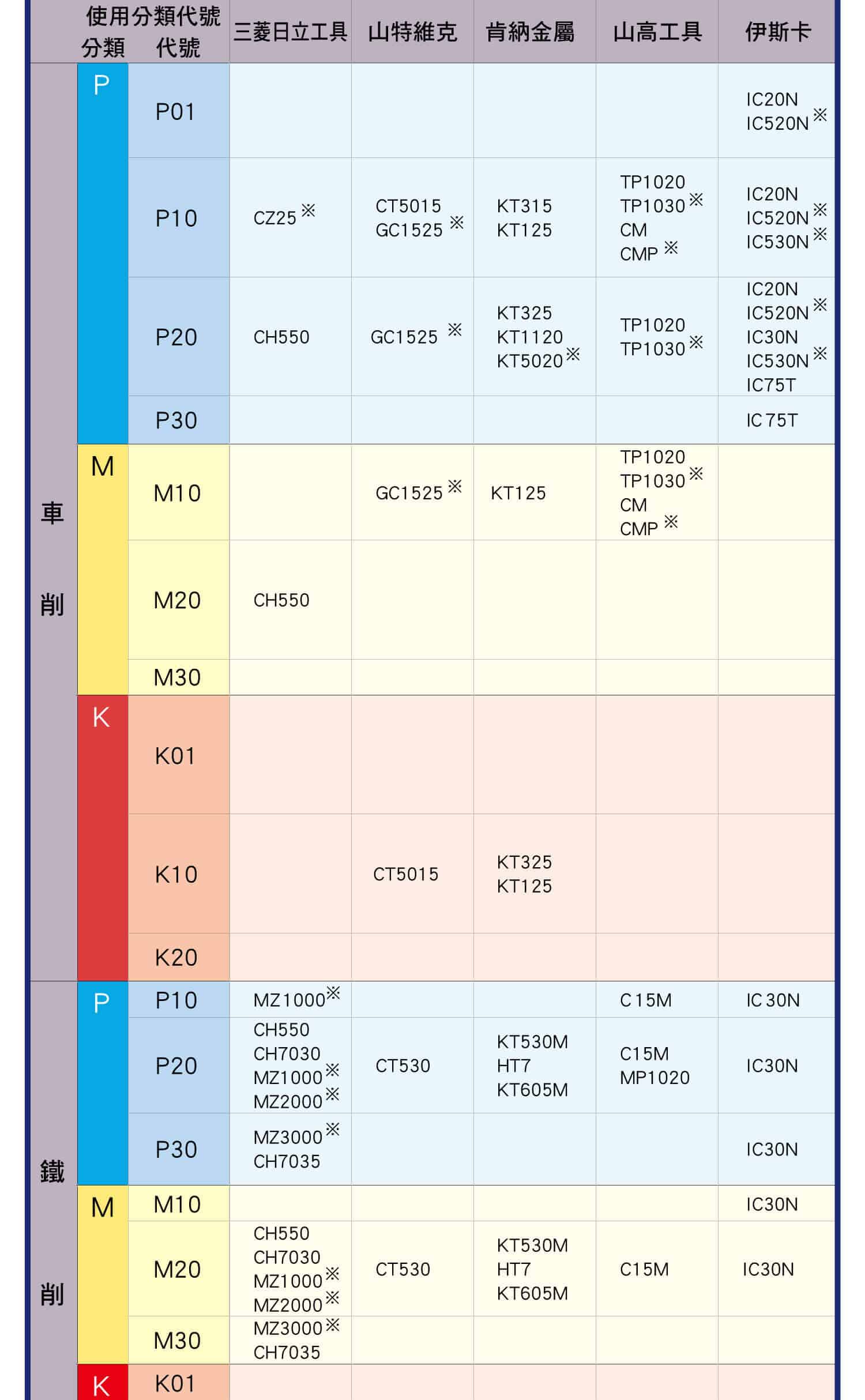 刀片塗層對照表(CVD)，切削刀具與各種超微粒硬質合金材料，車削與金屬陶瓷的關係，CVD塗層材料對照表