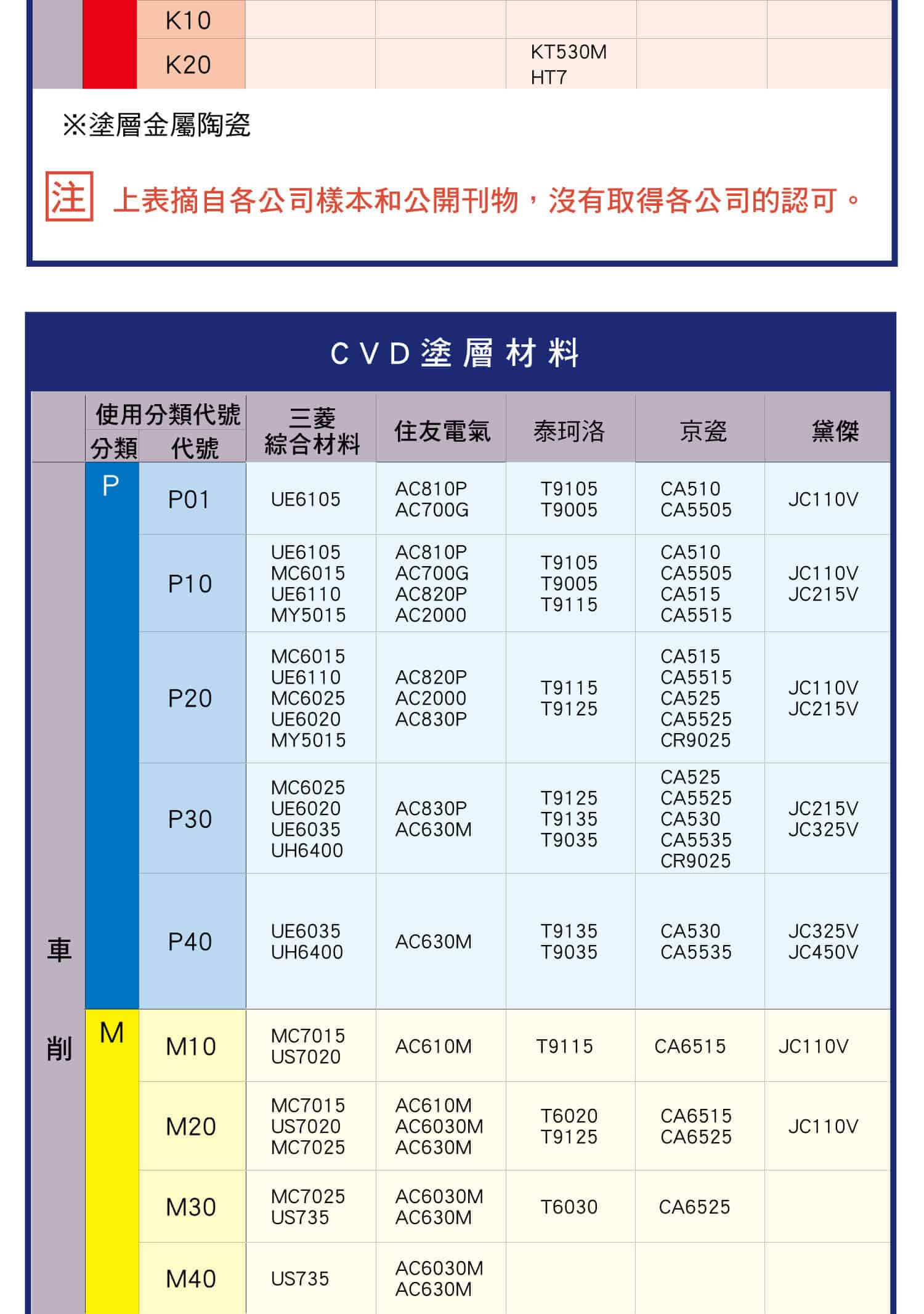 刀片塗層對照表(CVD)，切削刀具與各種超微粒硬質合金材料，車削與金屬陶瓷的關係，CVD塗層材料對照表