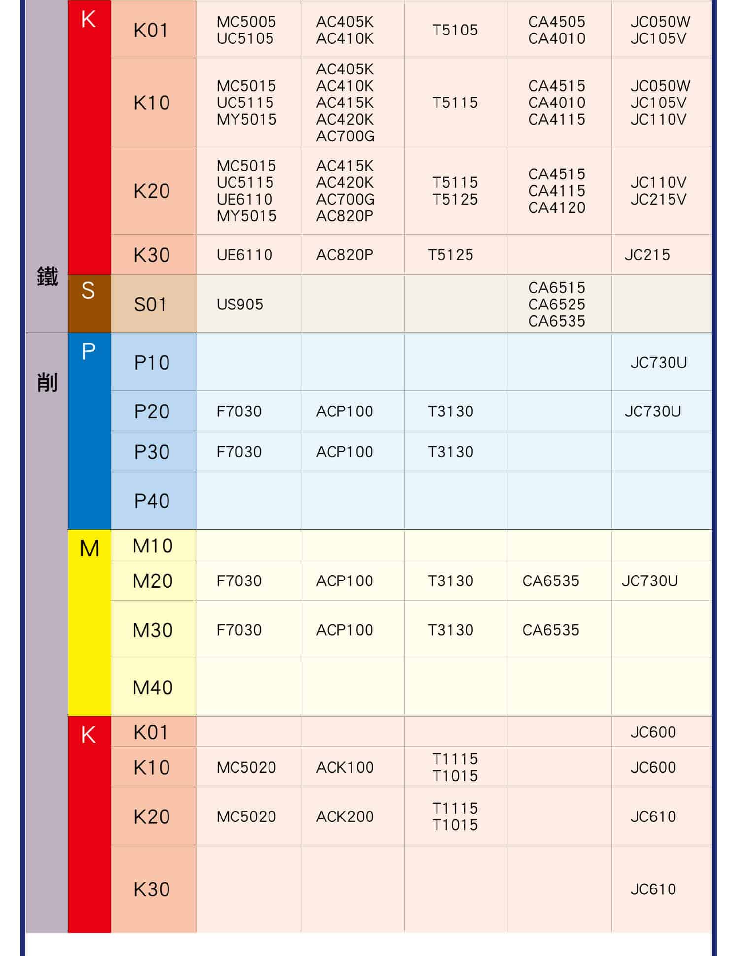 刀片塗層對照表(CVD)，切削刀具與各種超微粒硬質合金材料，車削與金屬陶瓷的關係，CVD塗層材料對照表