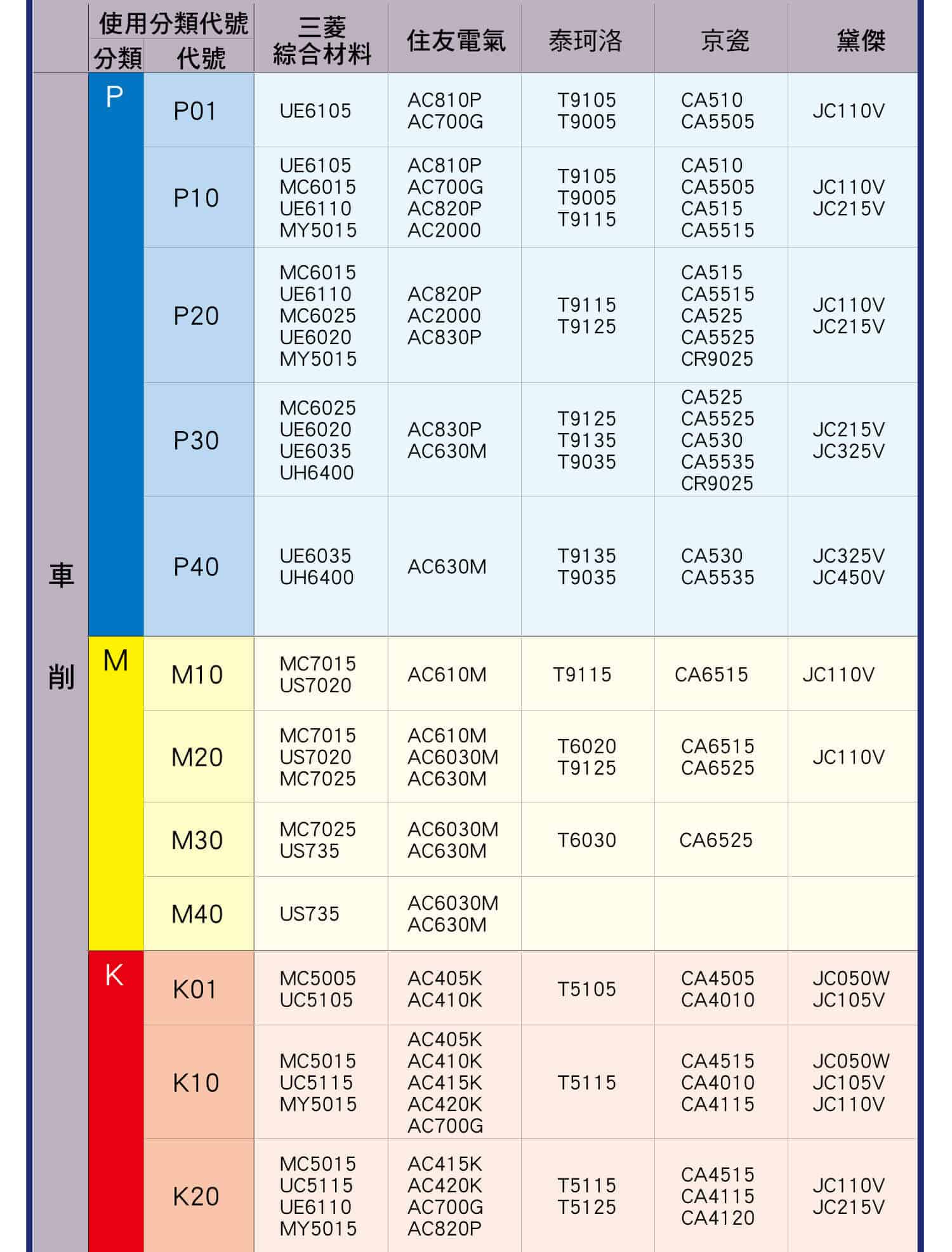 刀片塗層對照表(CVD)，切削刀具與各種超微粒硬質合金材料，車削與金屬陶瓷的關係，CVD塗層材料對照表