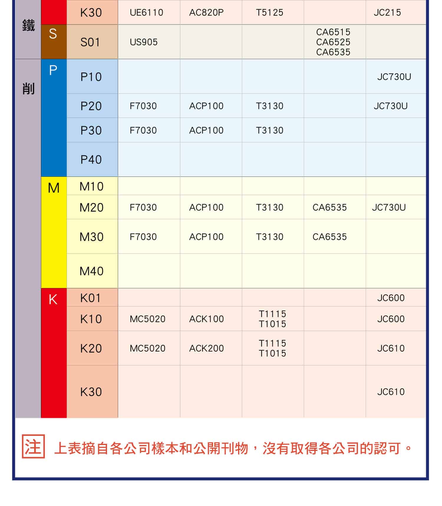 刀片塗層對照表(CVD)，切削刀具與各種超微粒硬質合金材料，車削與金屬陶瓷的關係，CVD塗層材料對照表