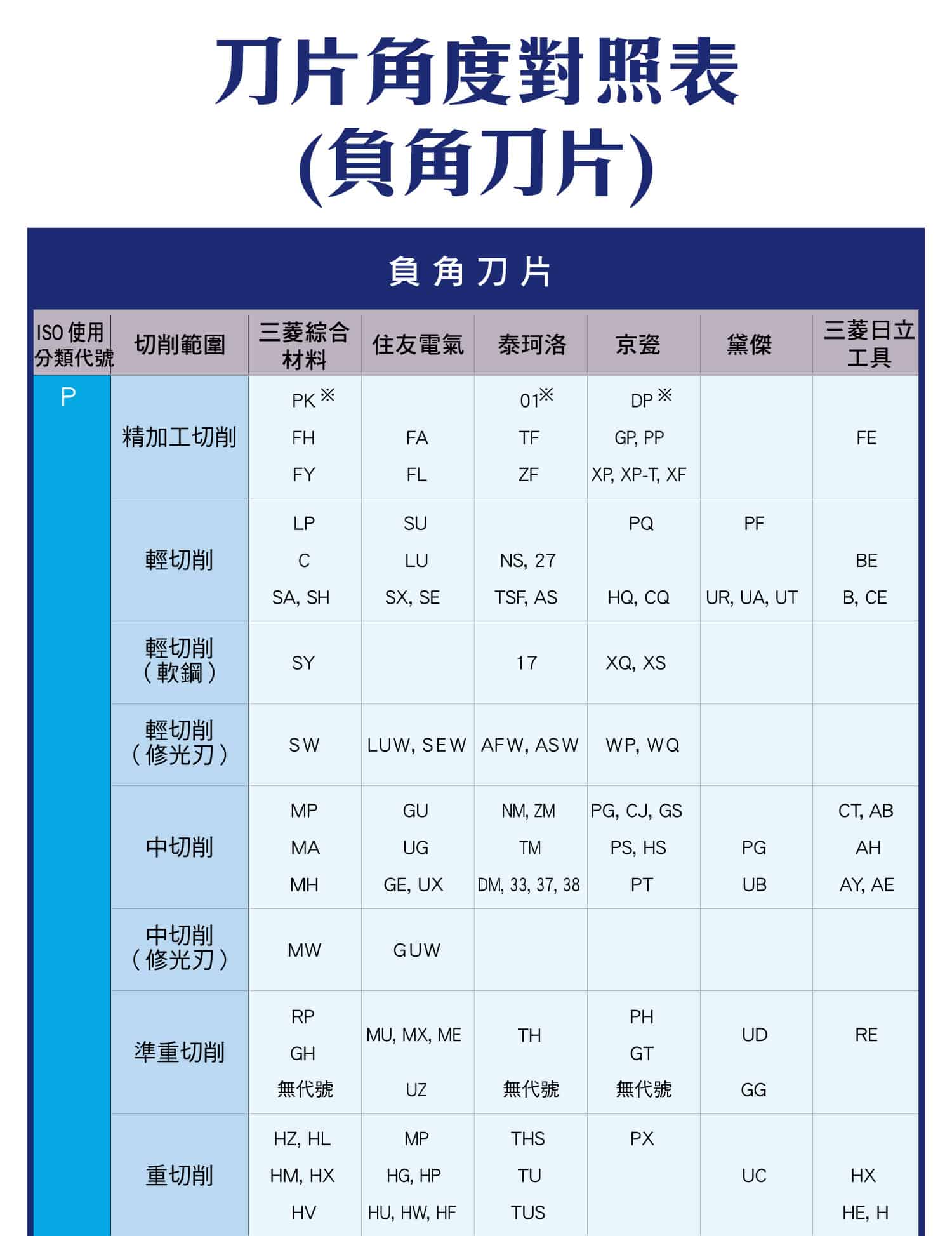 刀片角度對照表(負角刀片)，各負角刀片的分類代號與切削範圍對照表