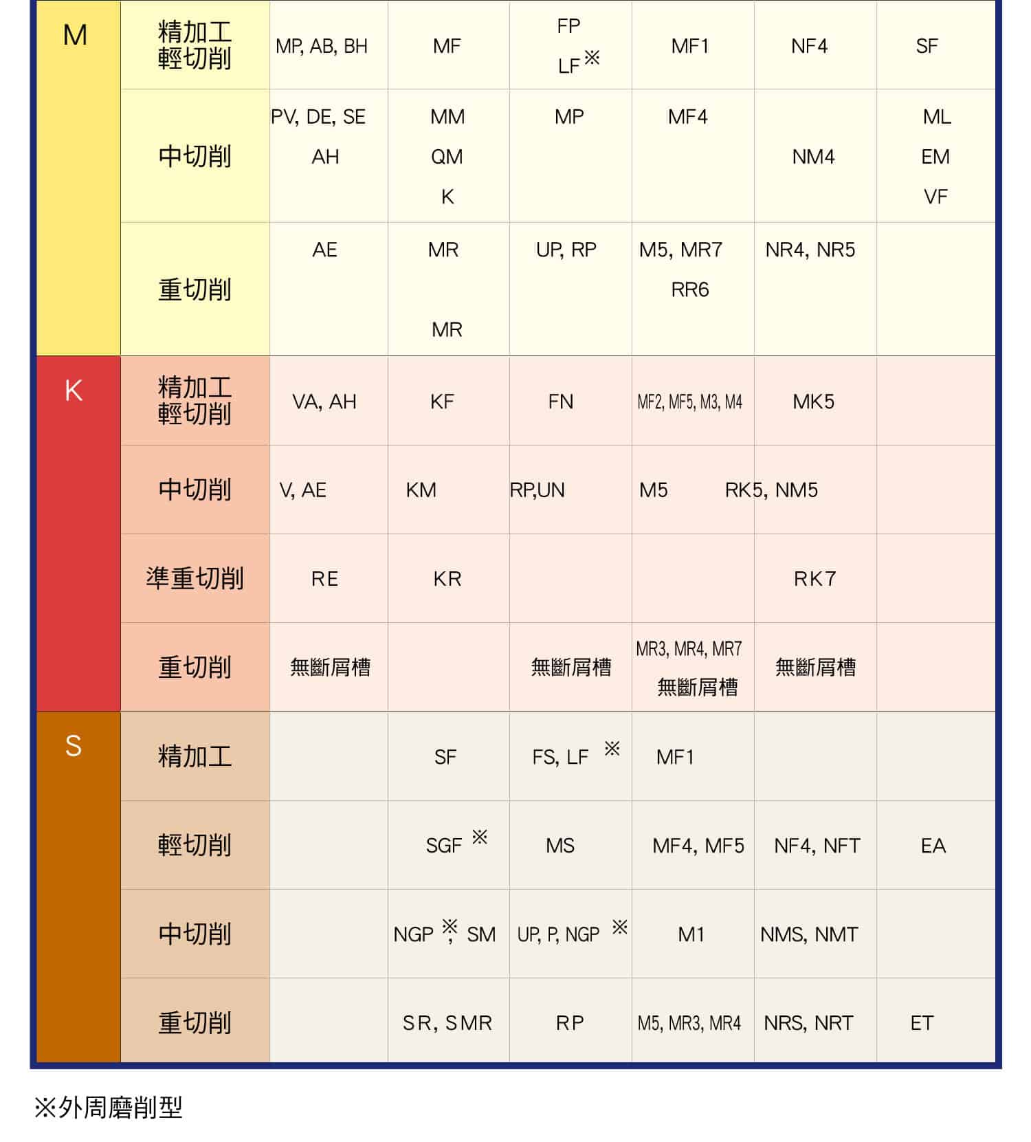 刀片角度對照表(負角刀片)，各負角刀片的分類代號與切削範圍對照表