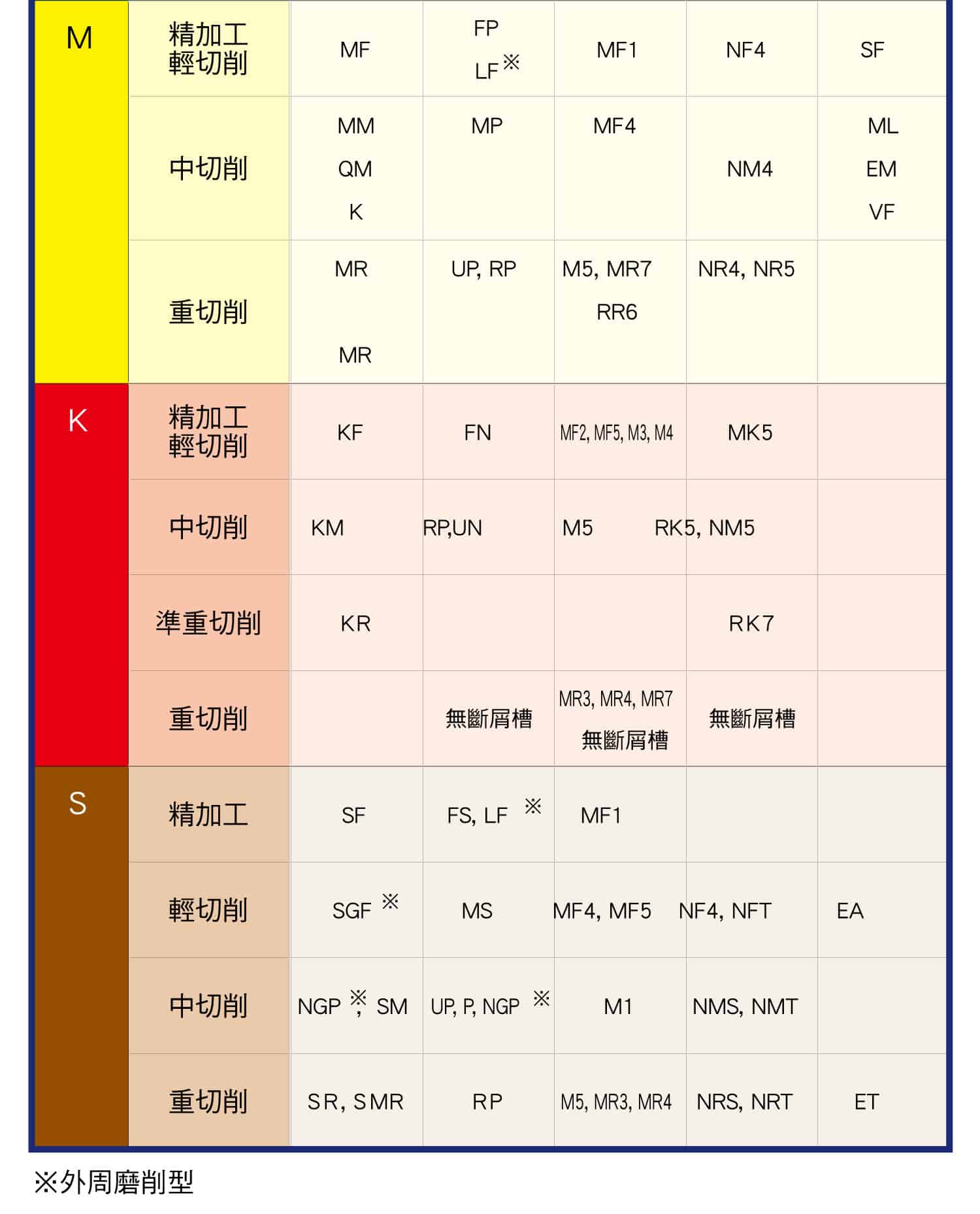 刀片角度對照表(日系)，各種副角刀片與切削範圍對照圖表，各種7度正角刀片與切削範圍對照圖表