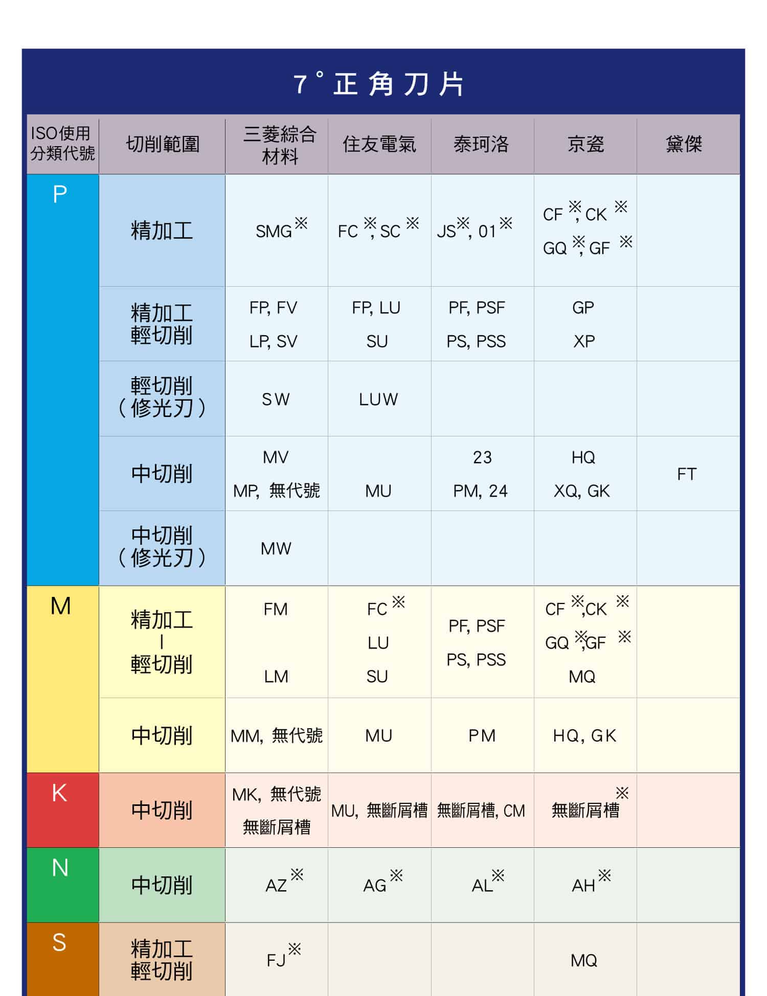 刀片角度對照表(日系)，各種副角刀片與切削範圍對照圖表，各種7度正角刀片與切削範圍對照圖表