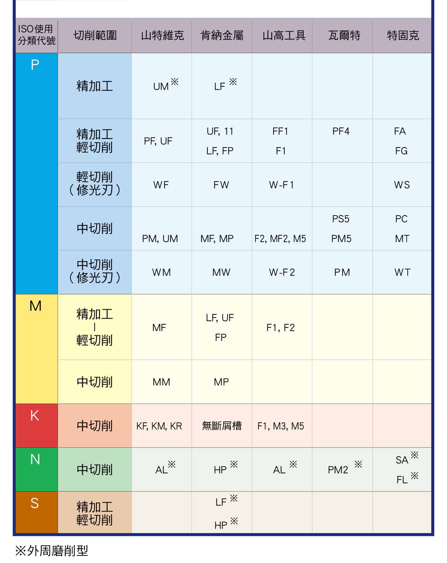 刀片角度對照表(日系)，各種副角刀片與切削範圍對照圖表，各種7度正角刀片與切削範圍對照圖表