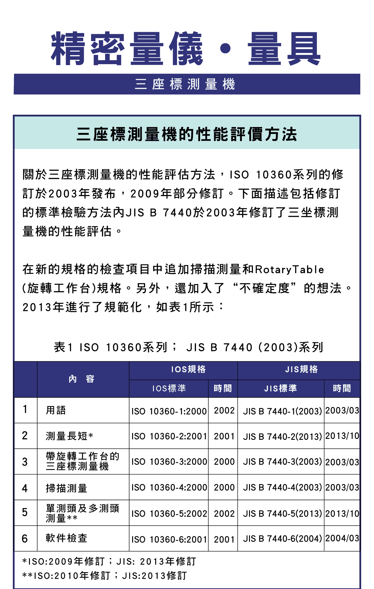 精密量儀和量具，三座標測量機的性能評價，最大允許測量誤差值、長度測量的誤差值示意圖，性能評價方法，最大允許旋轉徑向誤差，最大允許掃描測量的誤差值，最大允許探測誤差，三座標的測量示意圖