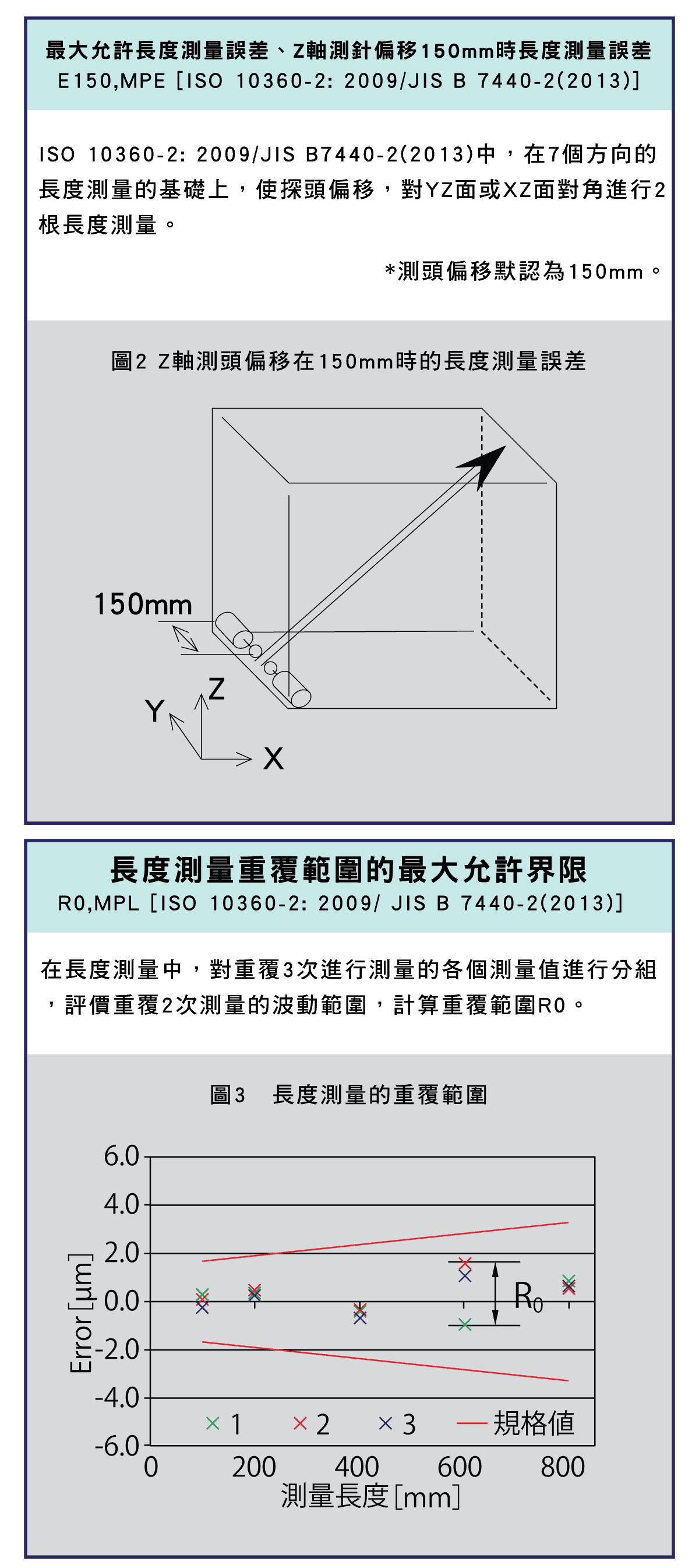 精密量儀和量具，三座標測量機的性能評價，最大允許測量誤差值、長度測量的誤差值示意圖，性能評價方法，最大允許旋轉徑向誤差，最大允許掃描測量的誤差值，最大允許探測誤差，三座標的測量示意圖
