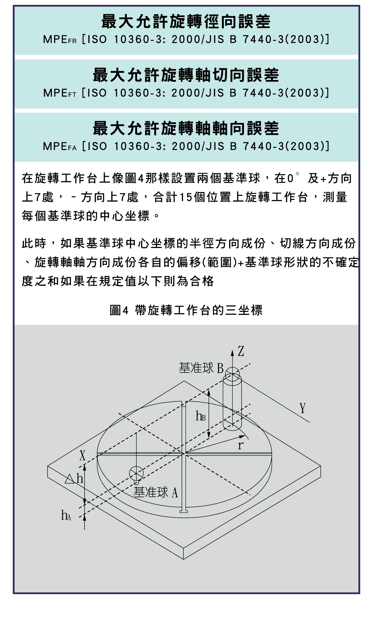 精密量儀和量具，三座標測量機的性能評價，最大允許測量誤差值、長度測量的誤差值示意圖，性能評價方法，最大允許旋轉徑向誤差，最大允許掃描測量的誤差值，最大允許探測誤差，三座標的測量示意圖