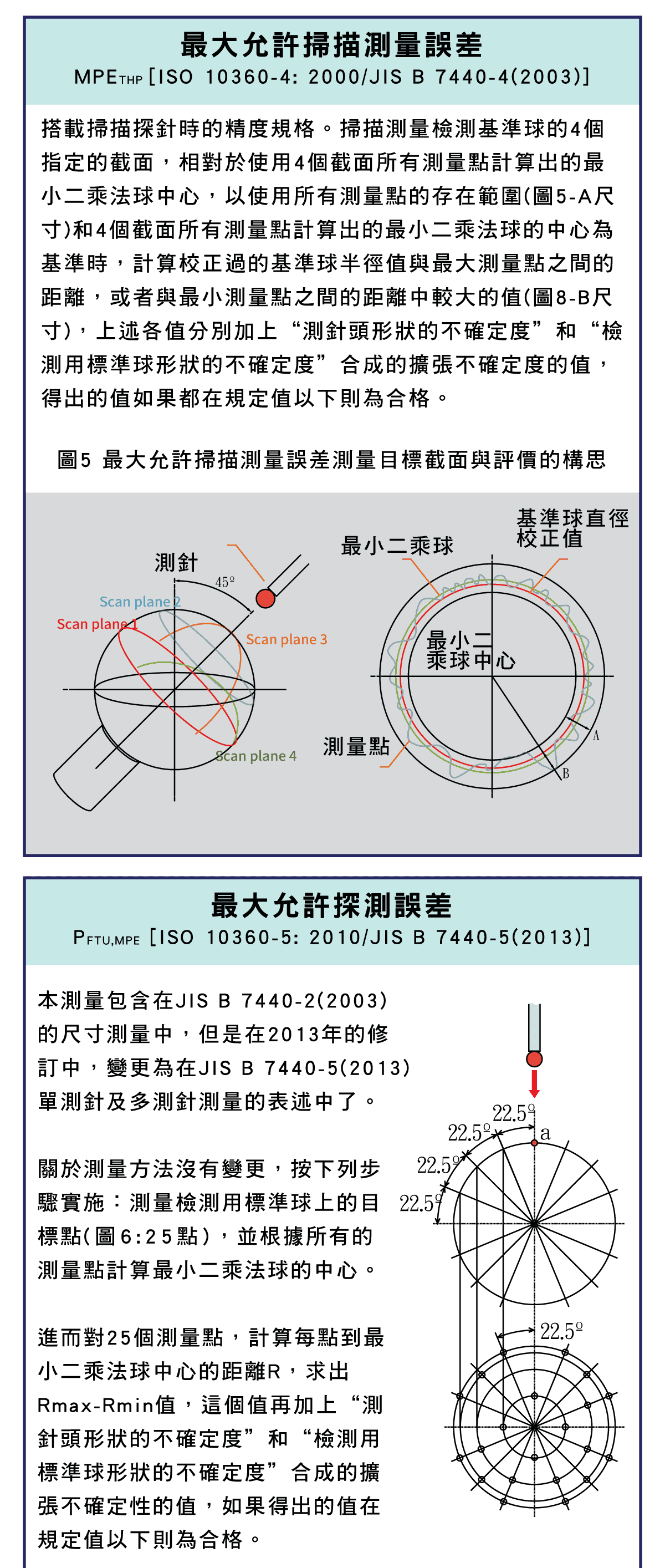 精密量儀和量具，三座標測量機的性能評價，最大允許測量誤差值、長度測量的誤差值示意圖，性能評價方法，最大允許旋轉徑向誤差，最大允許掃描測量的誤差值，最大允許探測誤差，三座標的測量示意圖