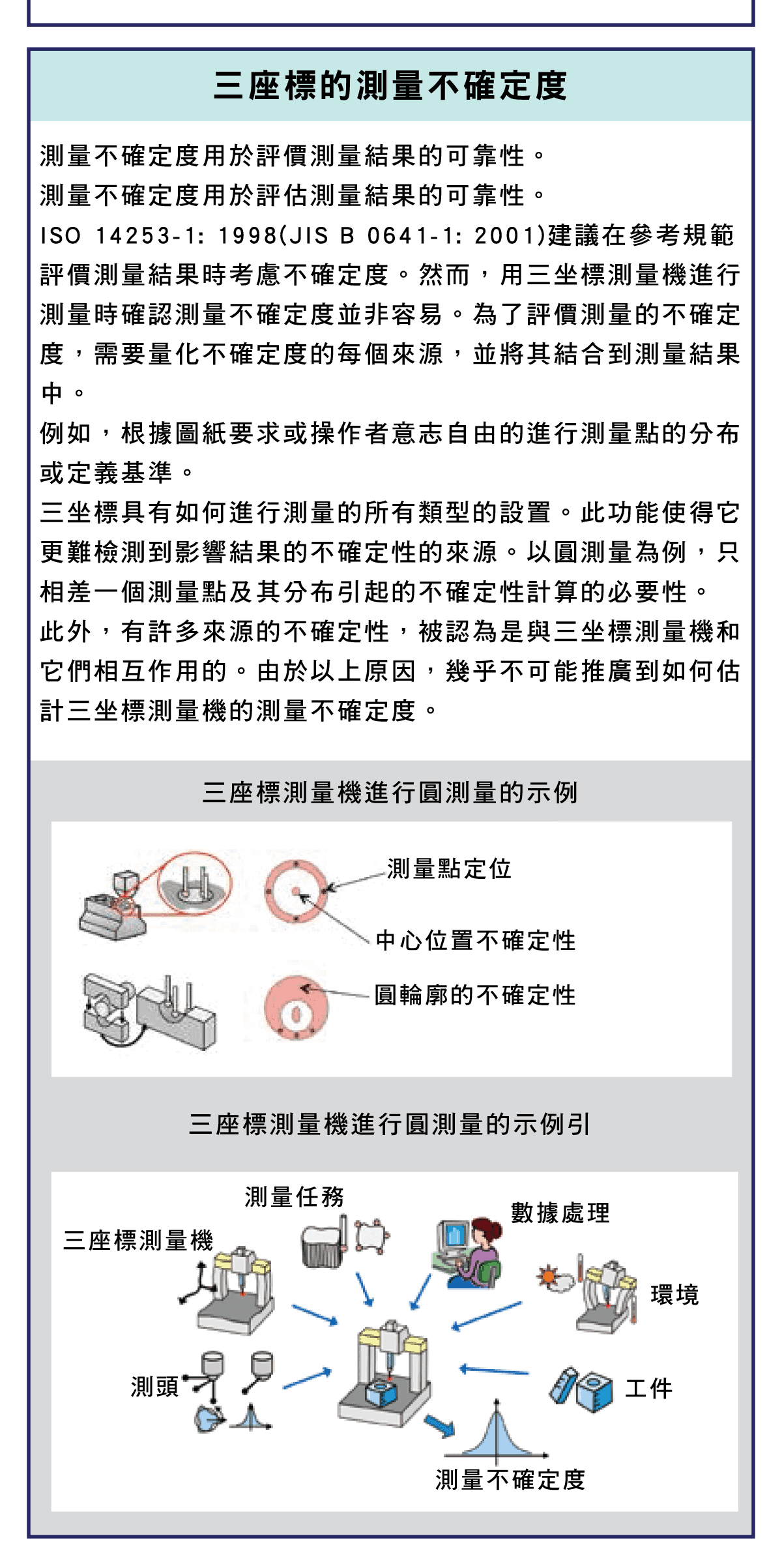 精密量儀和量具，三座標測量機的性能評價，最大允許測量誤差值、長度測量的誤差值示意圖，性能評價方法，最大允許旋轉徑向誤差，最大允許掃描測量的誤差值，最大允許探測誤差，三座標的測量示意圖