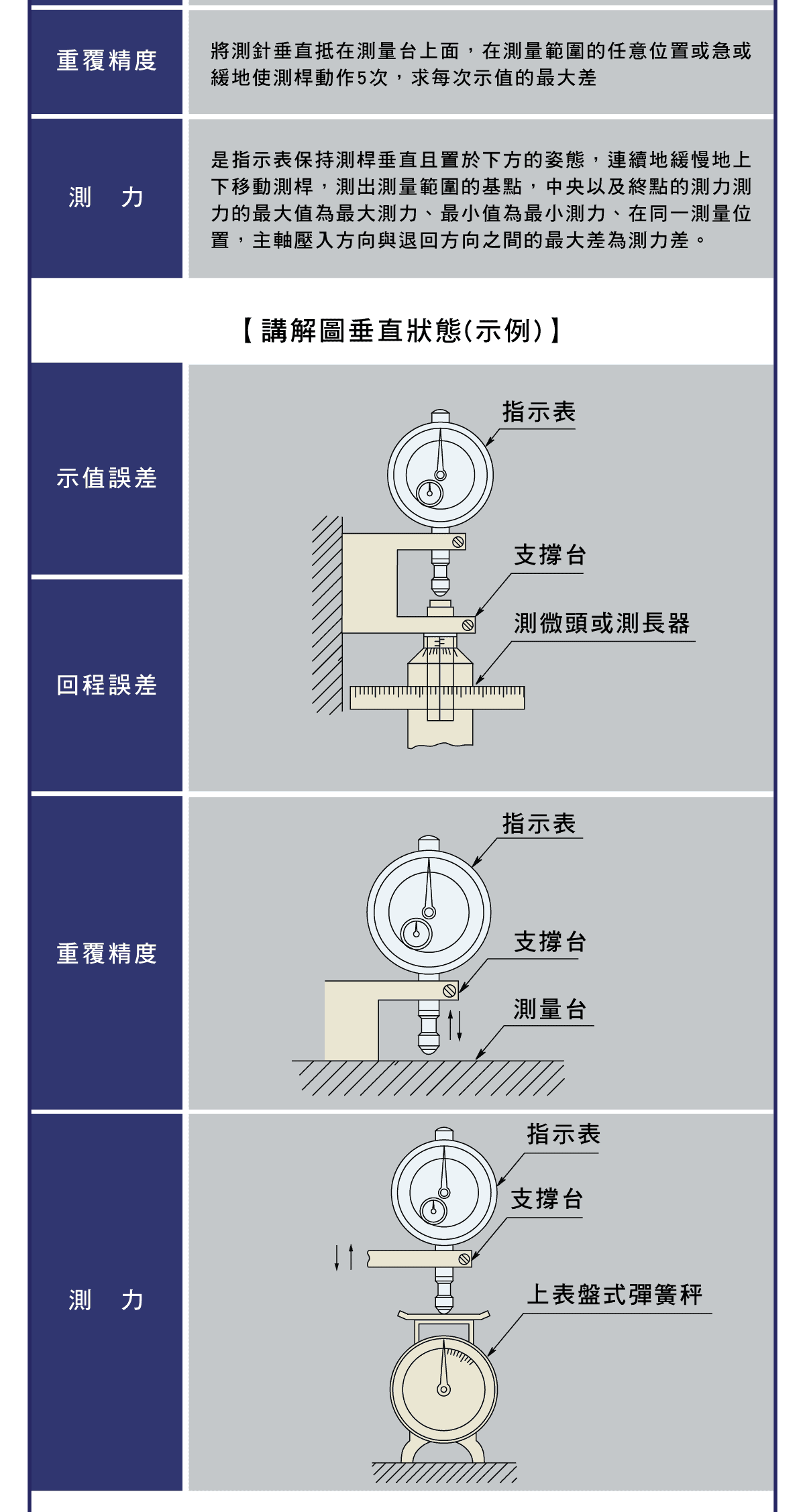 精密量儀和量具，指示表篇，指示表專業術語詳細解釋，指示表的安裝方法和位置，指示表最大允許示值的誤差