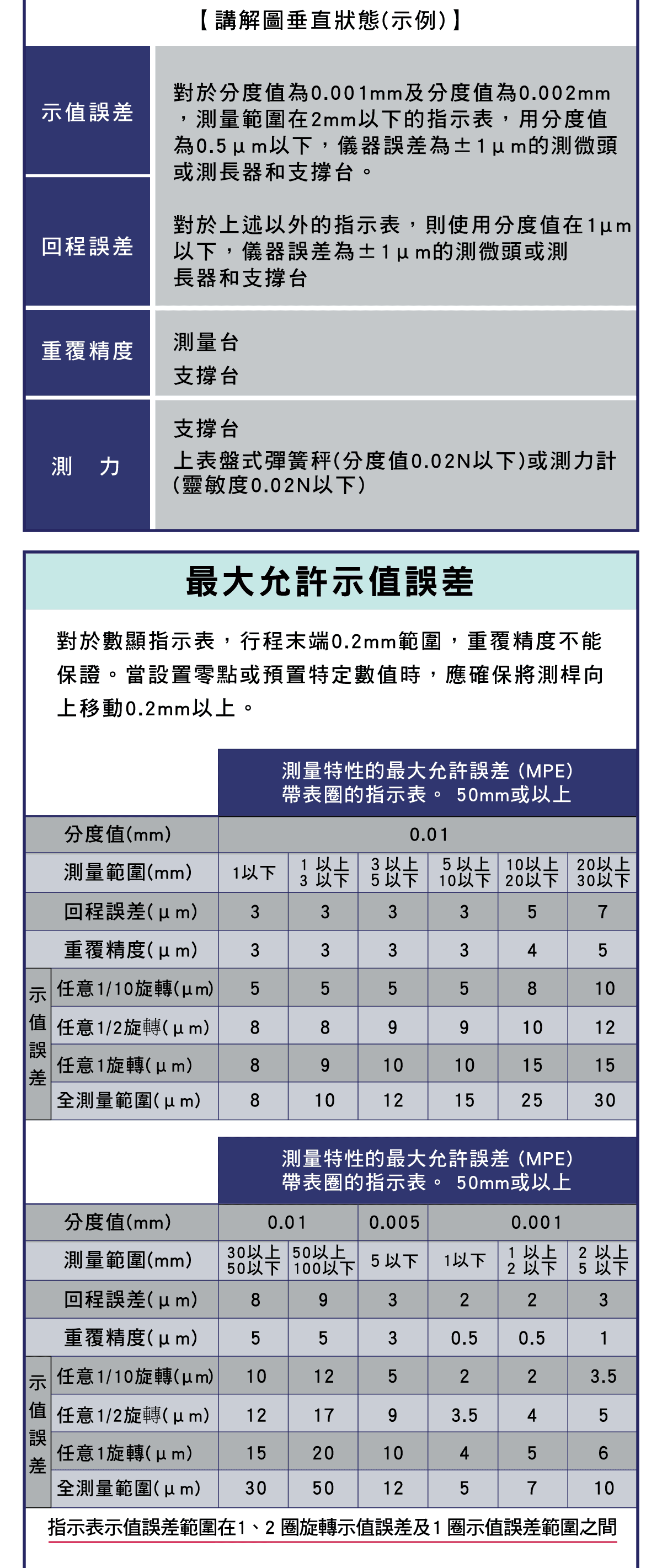 精密量儀和量具，指示表篇，指示表專業術語詳細解釋，指示表的安裝方法和位置，指示表最大允許示值的誤差