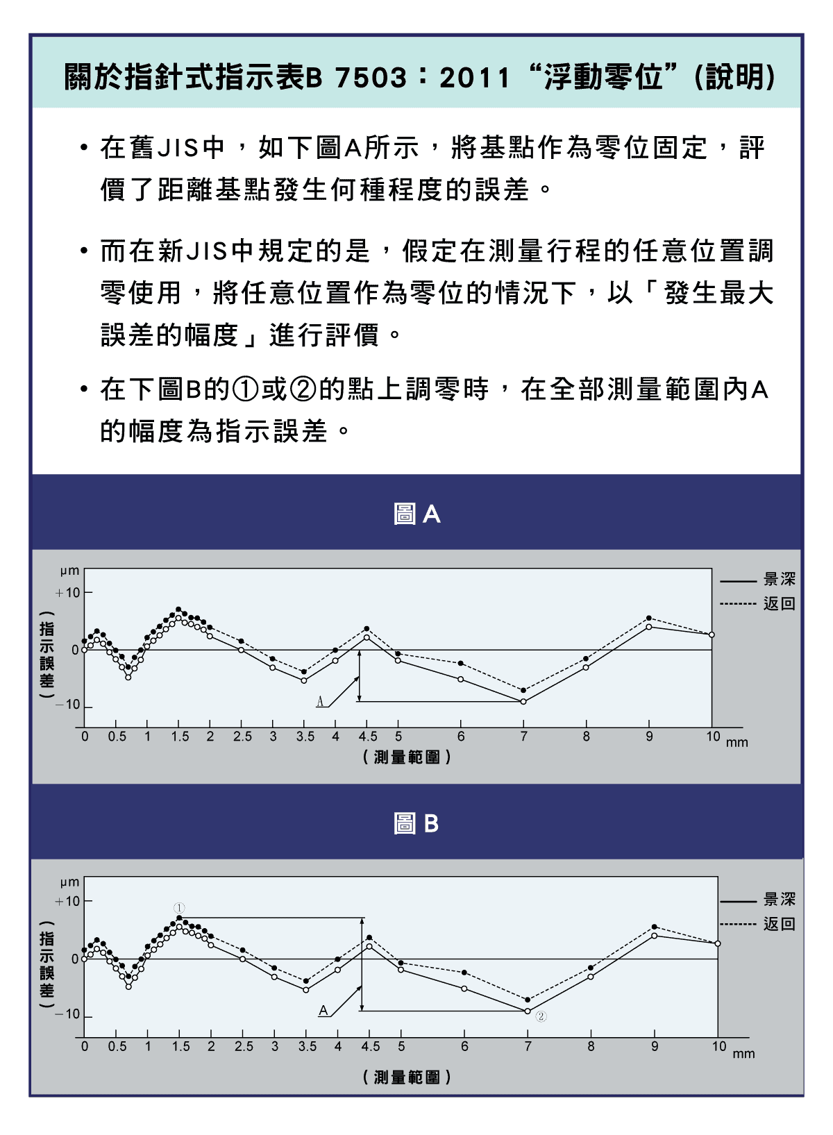 精密量儀和量具，指示表篇，指示表專業術語詳細解釋，指示表的安裝方法和位置，指示表最大允許示值的誤差