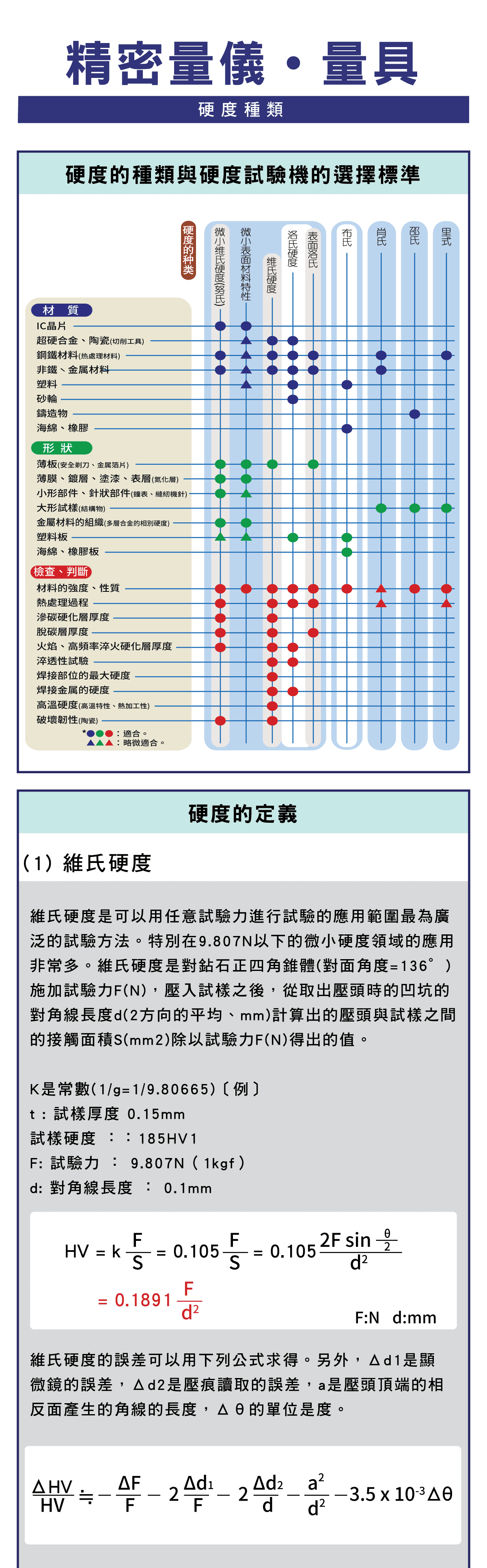 精密量儀和量具，硬度是什麼?，硬度有哪些種類，硬度種類V.S各種材質測試表，各種硬度說明計算方式，洛氏的硬度種類表
