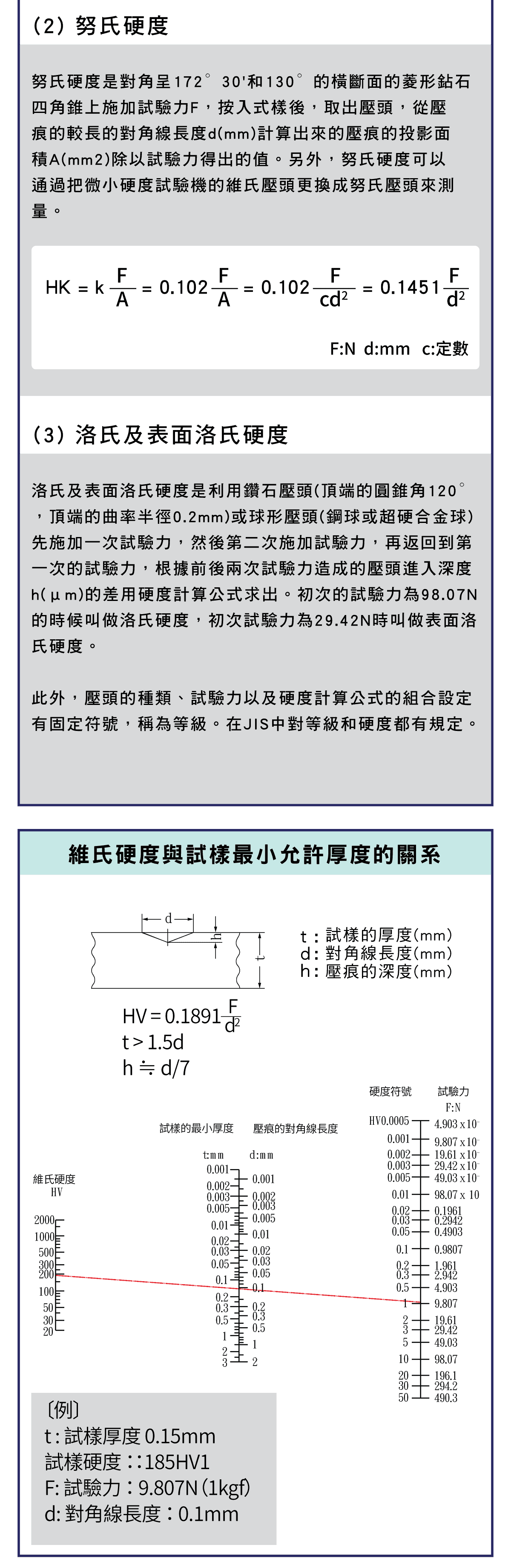 精密量儀和量具，硬度是什麼?，硬度有哪些種類，硬度種類V.S各種材質測試表，各種硬度說明計算方式，洛氏的硬度種類表