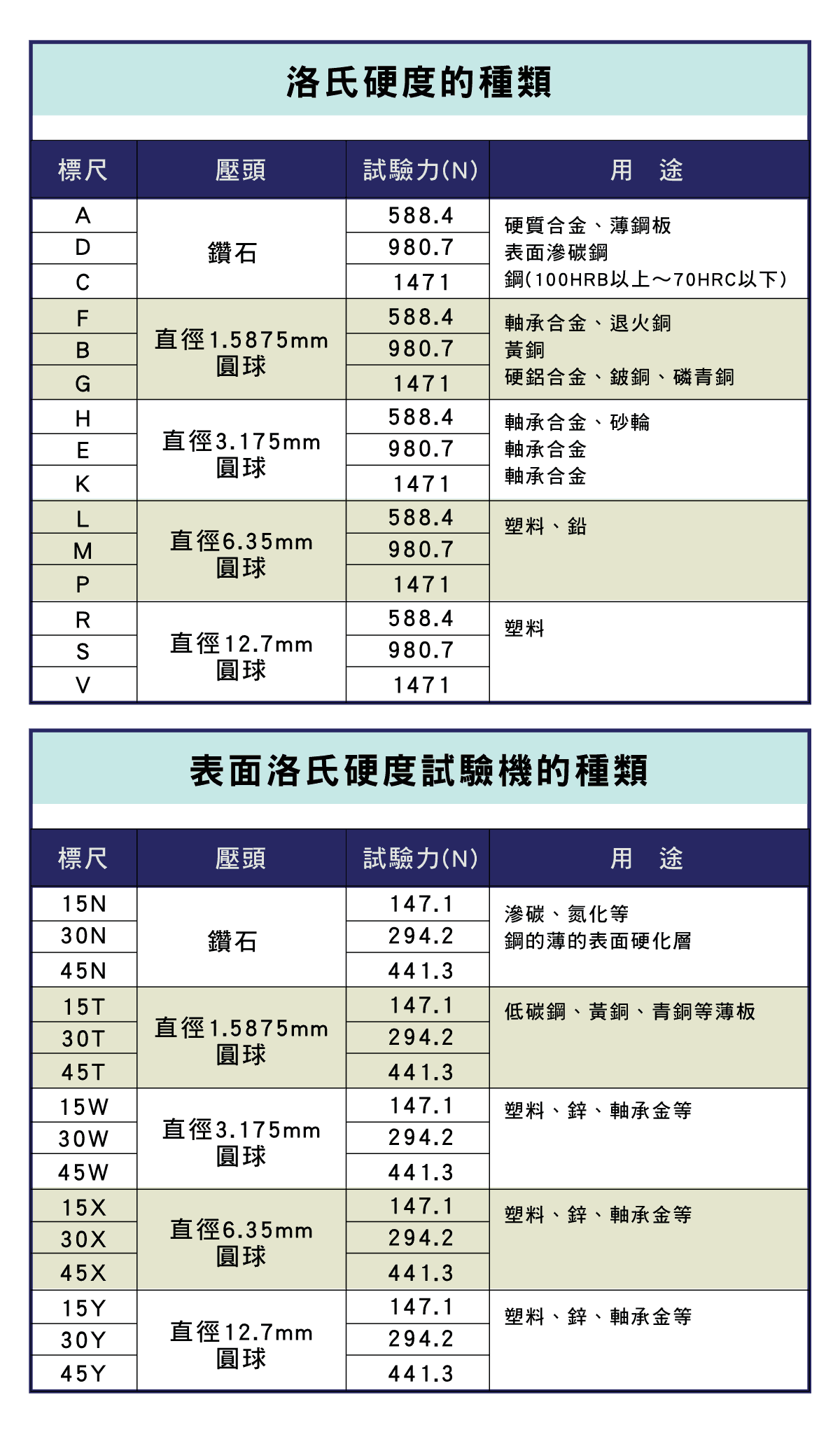 精密量儀和量具，硬度是什麼?，硬度有哪些種類，硬度種類V.S各種材質測試表，各種硬度說明計算方式，洛氏的硬度種類表