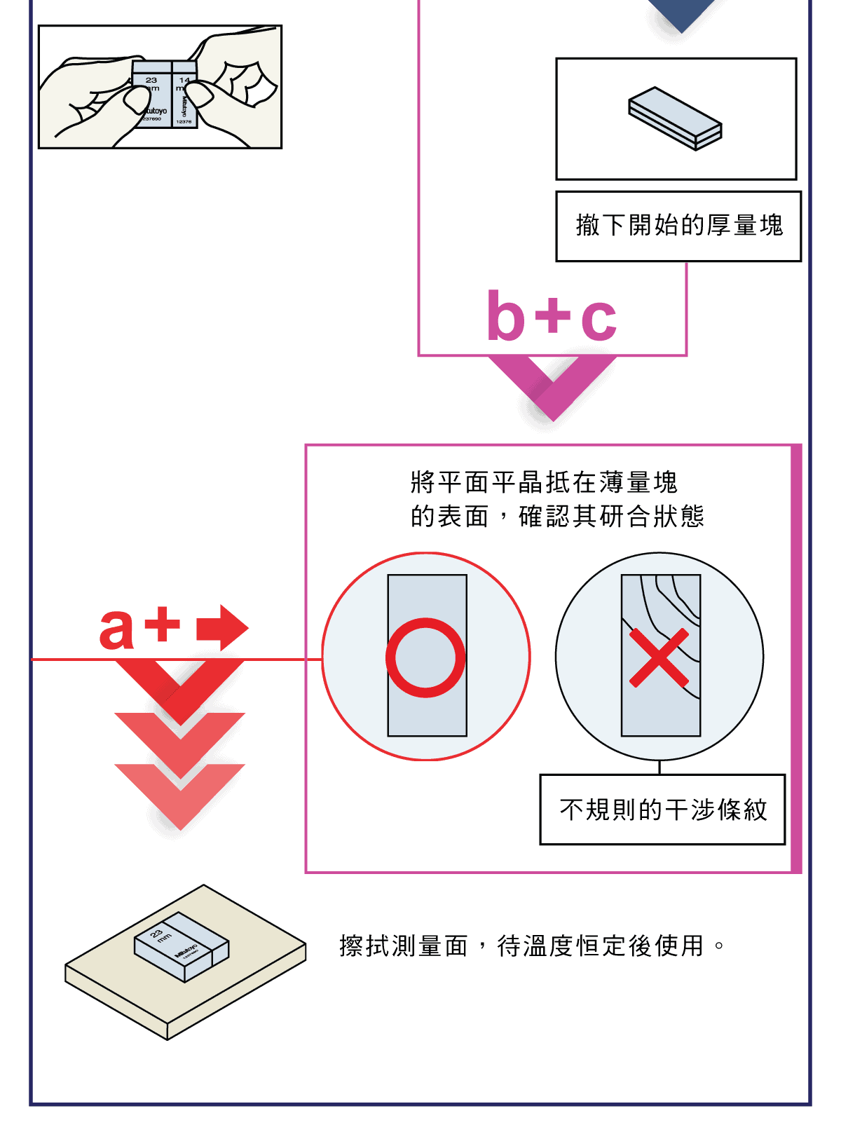 精密量儀和量具，量塊篇，米的定義，量塊使用注意事項，量塊檢查成績書的說明