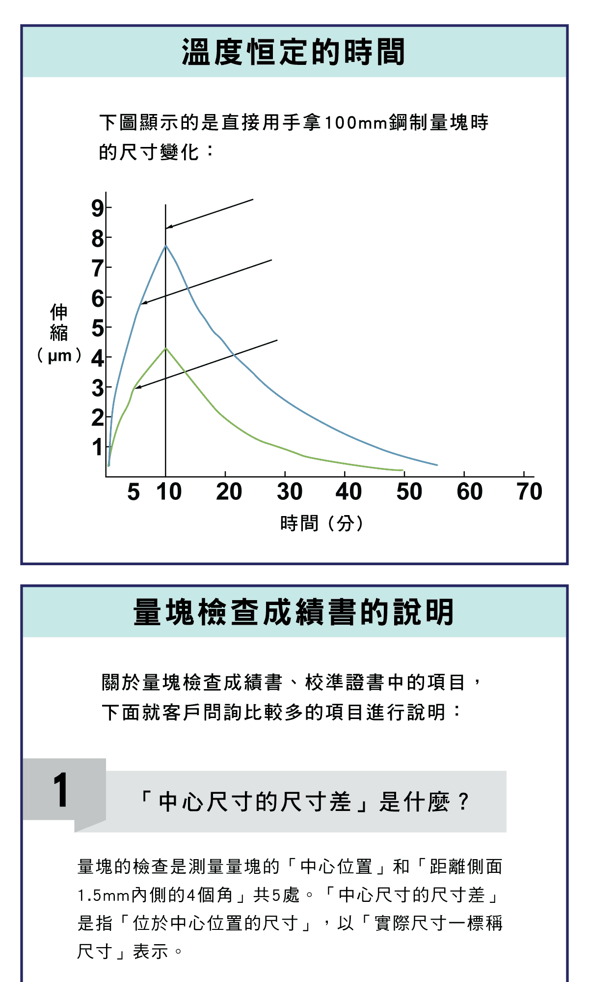 精密量儀和量具，量塊篇，米的定義，量塊使用注意事項，量塊檢查成績書的說明