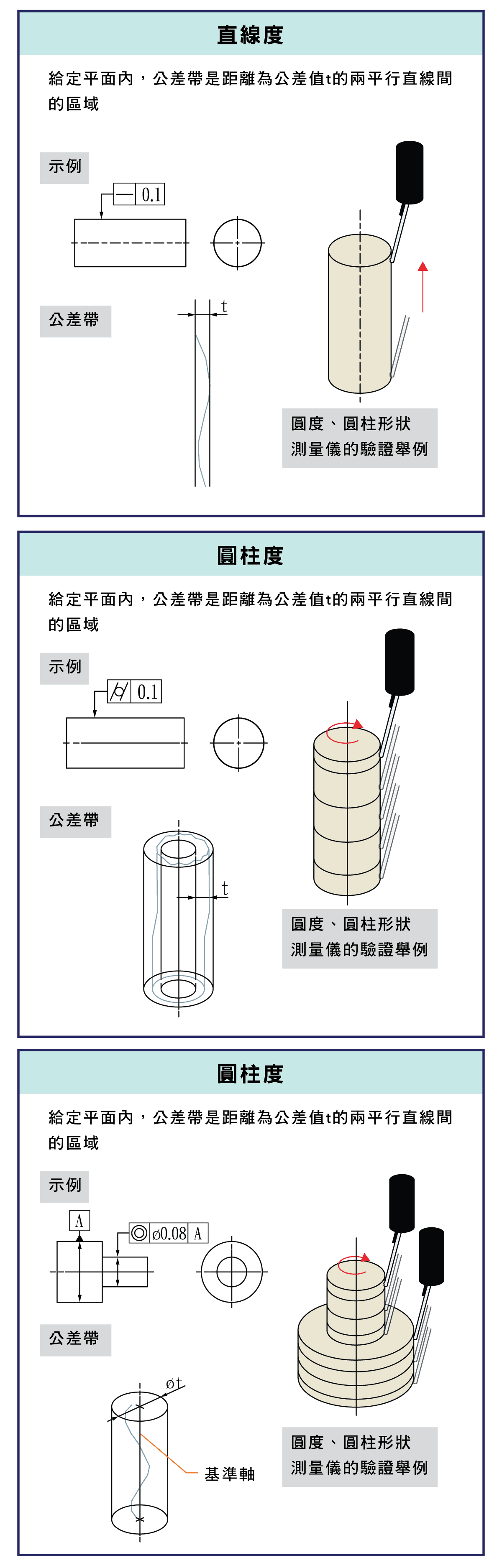 精密量儀和量具，圓度檢測是什麼?，平面度測試的示意圖，同心度測試的示意圖，直線度測試的示意圖，圓度徑向和軸向測量示意圖，圓度測量注意事項，判斷圓度價值的方法，測量結果的圖表