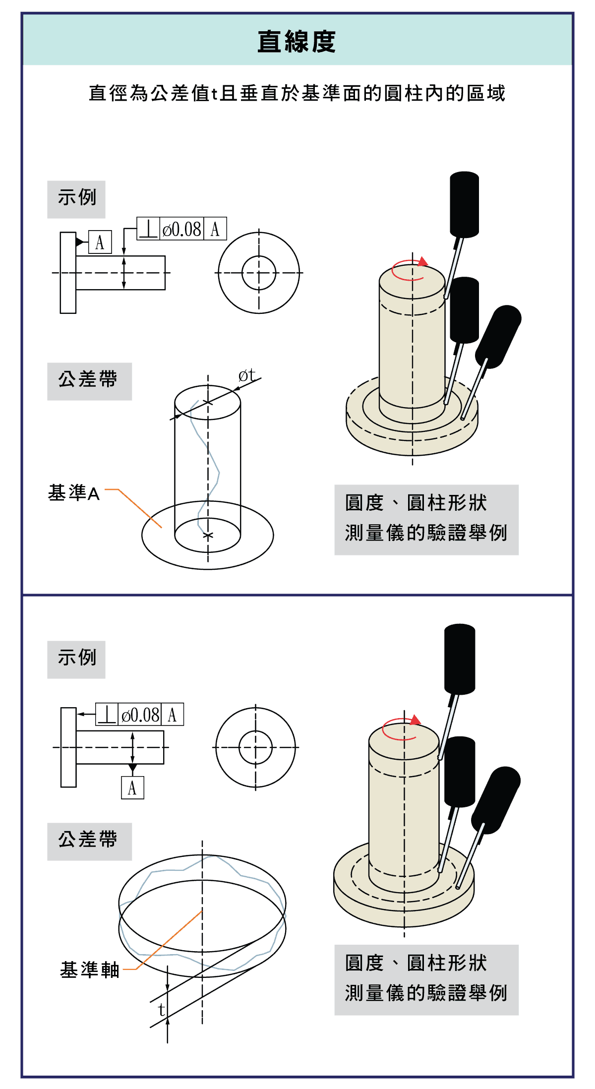 精密量儀和量具，圓度檢測是什麼?，平面度測試的示意圖，同心度測試的示意圖，直線度測試的示意圖，圓度徑向和軸向測量示意圖，圓度測量注意事項，判斷圓度價值的方法，測量結果的圖表