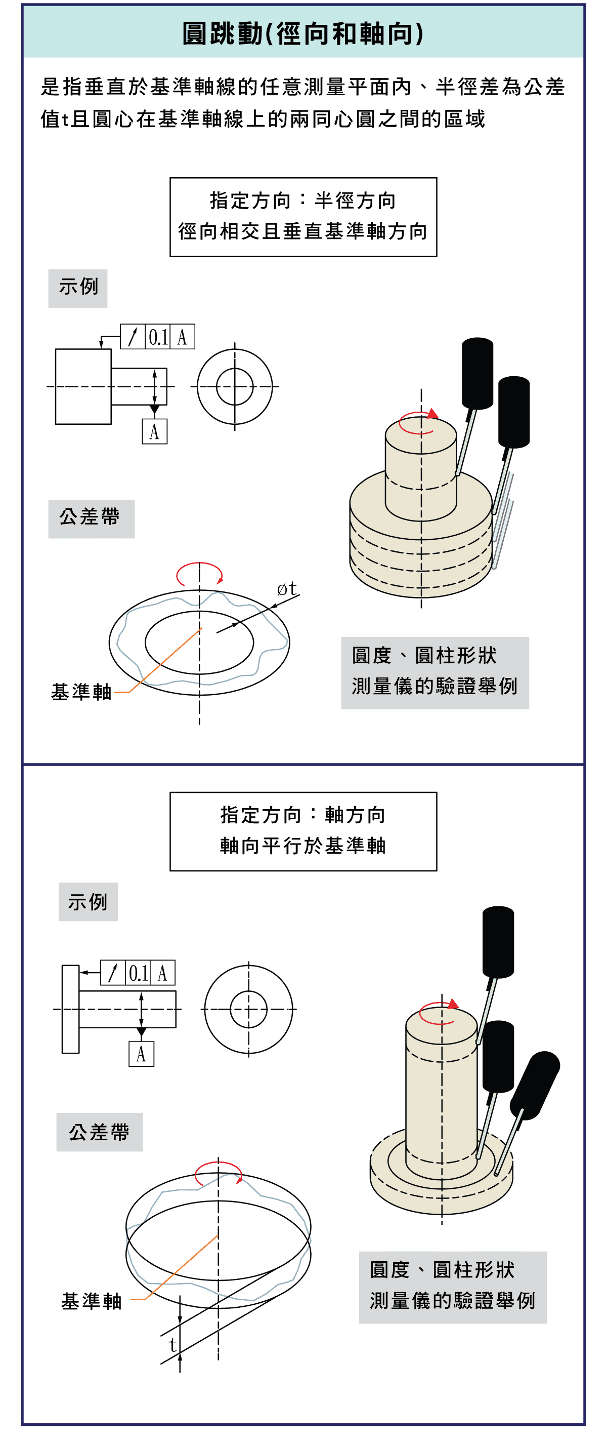 精密量儀和量具，圓度檢測是什麼?，平面度測試的示意圖，同心度測試的示意圖，直線度測試的示意圖，圓度徑向和軸向測量示意圖，圓度測量注意事項，判斷圓度價值的方法，測量結果的圖表