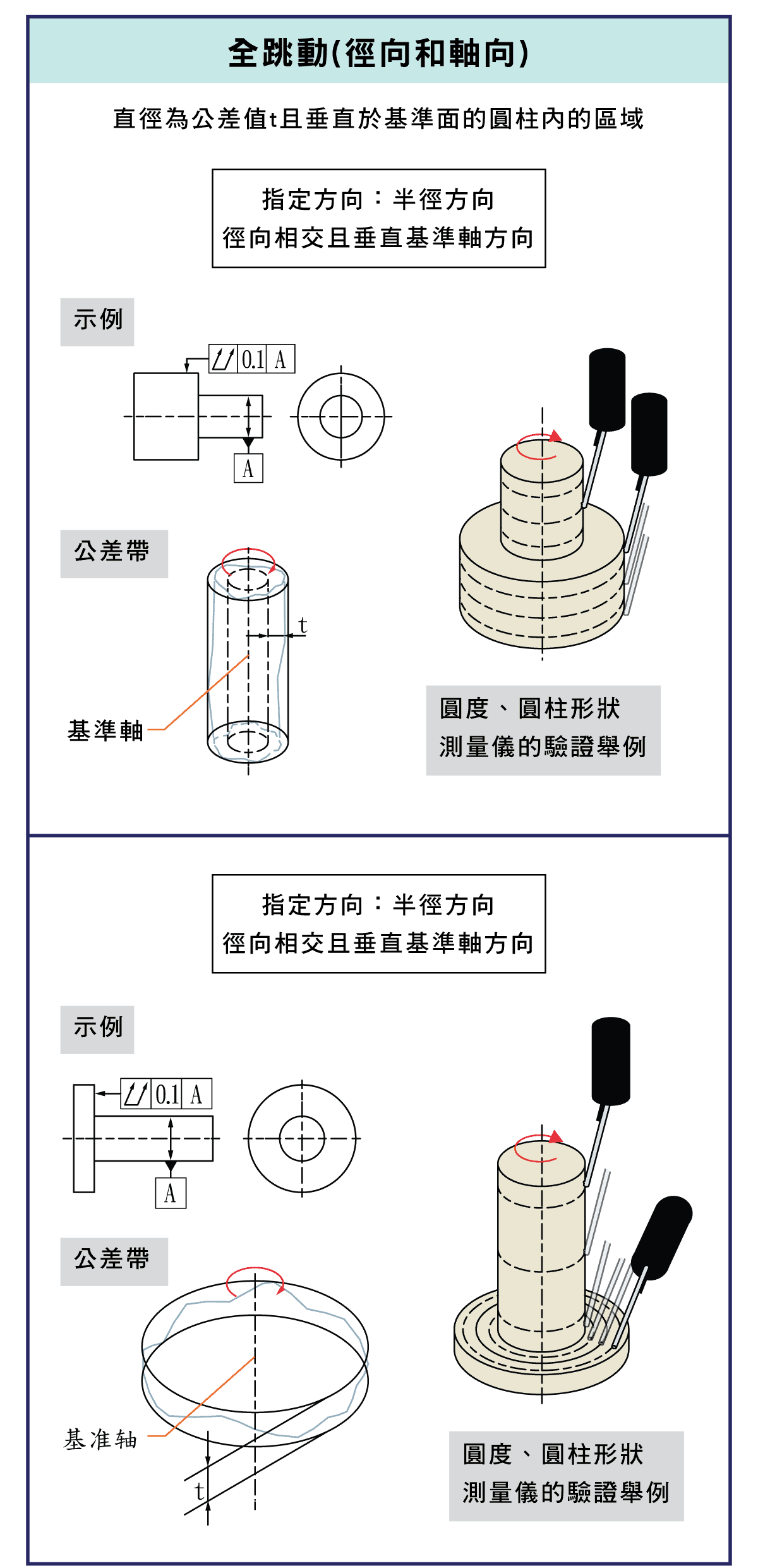 精密量儀和量具，圓度檢測是什麼?，平面度測試的示意圖，同心度測試的示意圖，直線度測試的示意圖，圓度徑向和軸向測量示意圖，圓度測量注意事項，判斷圓度價值的方法，測量結果的圖表