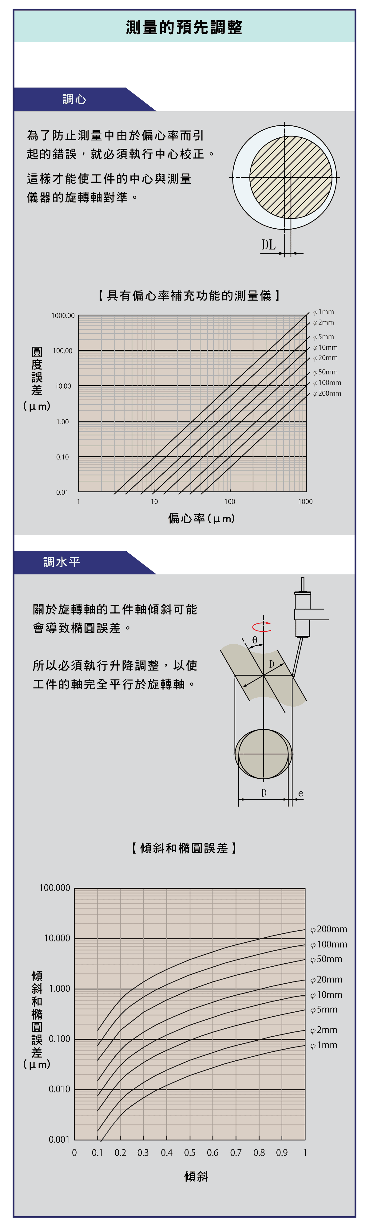 精密量儀和量具，圓度檢測是什麼?，平面度測試的示意圖，同心度測試的示意圖，直線度測試的示意圖，圓度徑向和軸向測量示意圖，圓度測量注意事項，判斷圓度價值的方法，測量結果的圖表