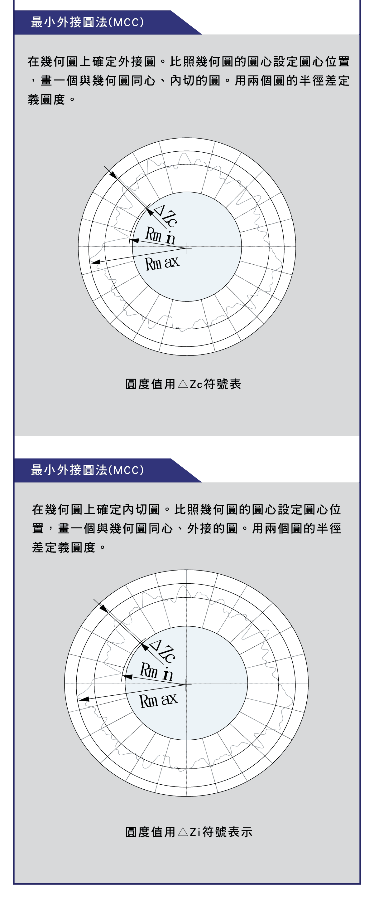 精密量儀和量具，圓度檢測是什麼?，平面度測試的示意圖，同心度測試的示意圖，直線度測試的示意圖，圓度徑向和軸向測量示意圖，圓度測量注意事項，判斷圓度價值的方法，測量結果的圖表