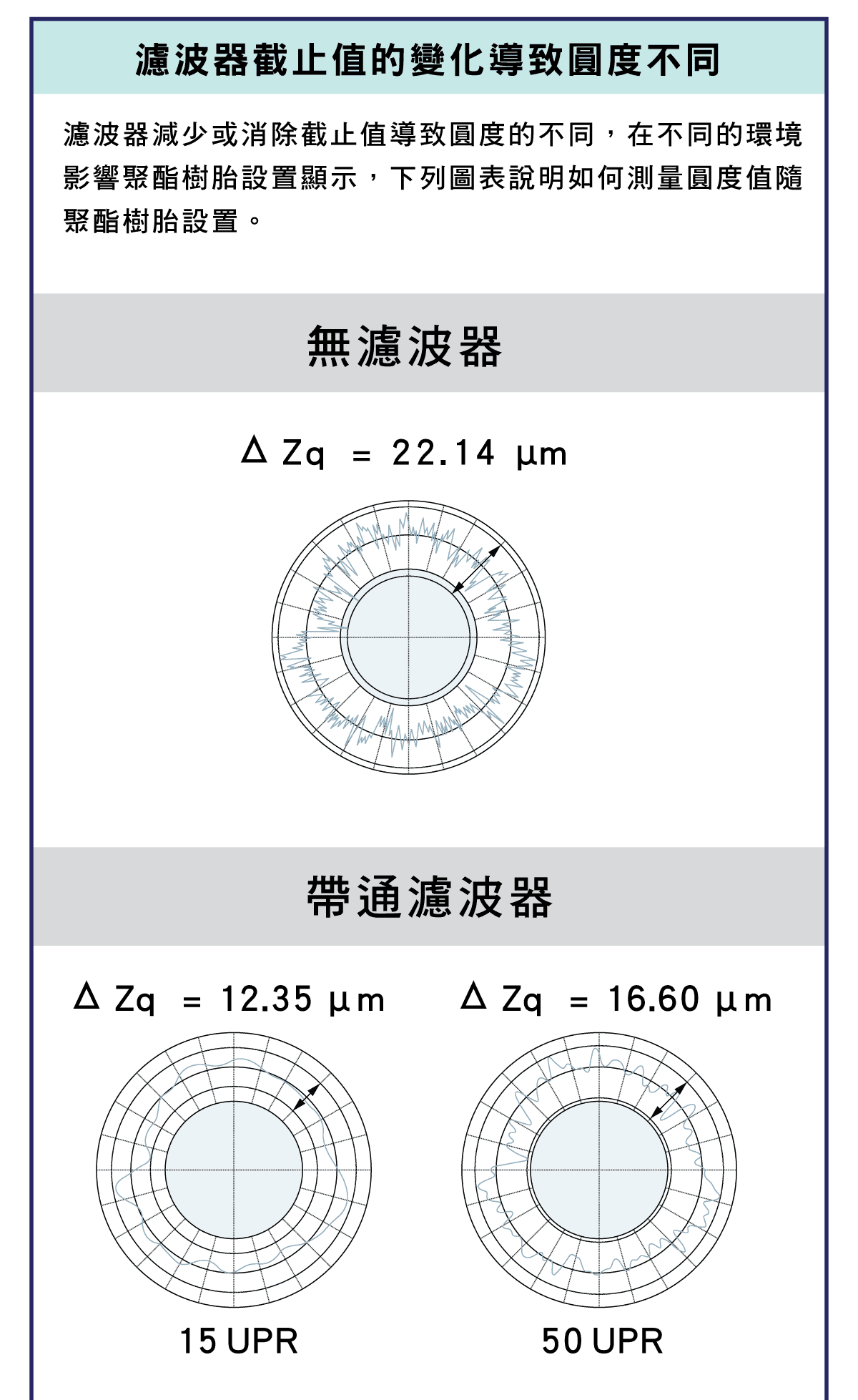 精密量儀和量具，圓度檢測是什麼?，平面度測試的示意圖，同心度測試的示意圖，直線度測試的示意圖，圓度徑向和軸向測量示意圖，圓度測量注意事項，判斷圓度價值的方法，測量結果的圖表