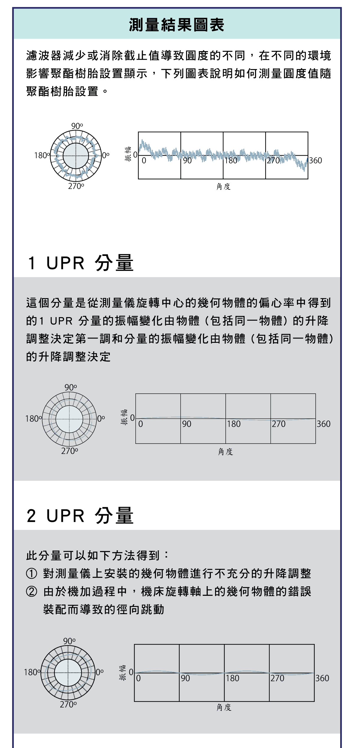 精密量儀和量具，圓度檢測是什麼?，平面度測試的示意圖，同心度測試的示意圖，直線度測試的示意圖，圓度徑向和軸向測量示意圖，圓度測量注意事項，判斷圓度價值的方法，測量結果的圖表