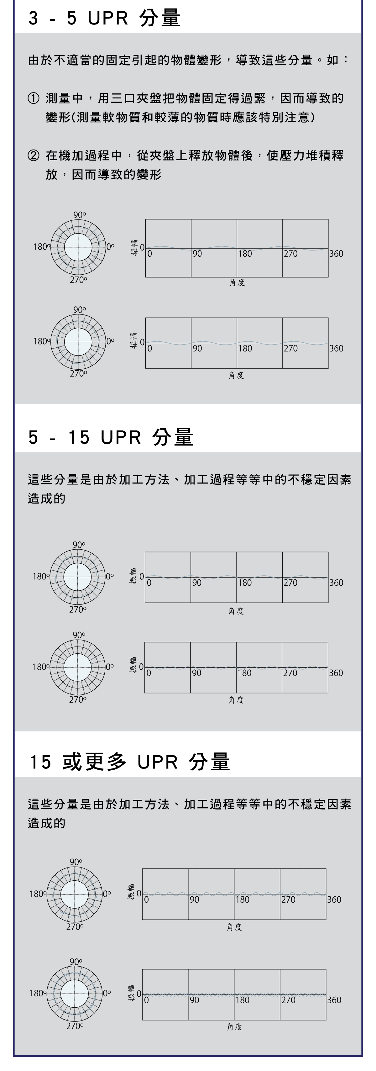精密量儀和量具,圓度檢測是什麼?,平面度測試的示意圖,同心度測試的示意圖,直線度測試的示意圖,圓度徑向和軸向測量示意圖,圓度測量注意事項,判斷圓度價值的方法,測量結果的圖表