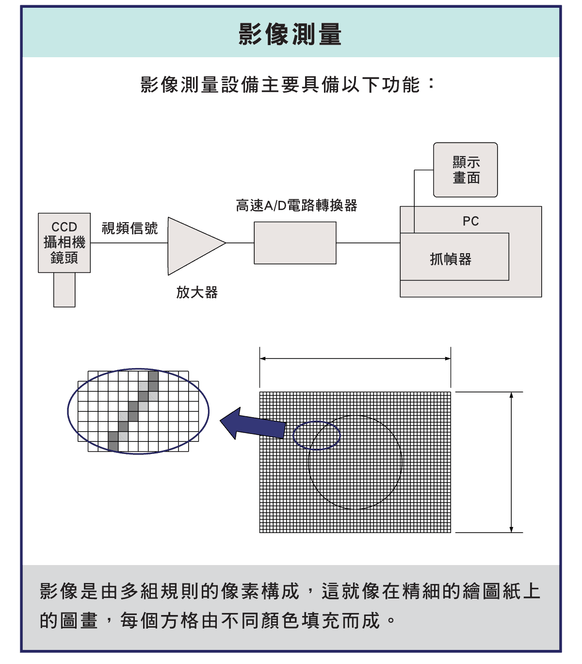 精密量儀和量具，影像測量的設備與功能，XY工作台的邊緣檢測，自動對焦的測量，模式識別的特點，電腦影像灰度的說明介紹，多畫面輸入的測量，自動對焦的原理和原則
